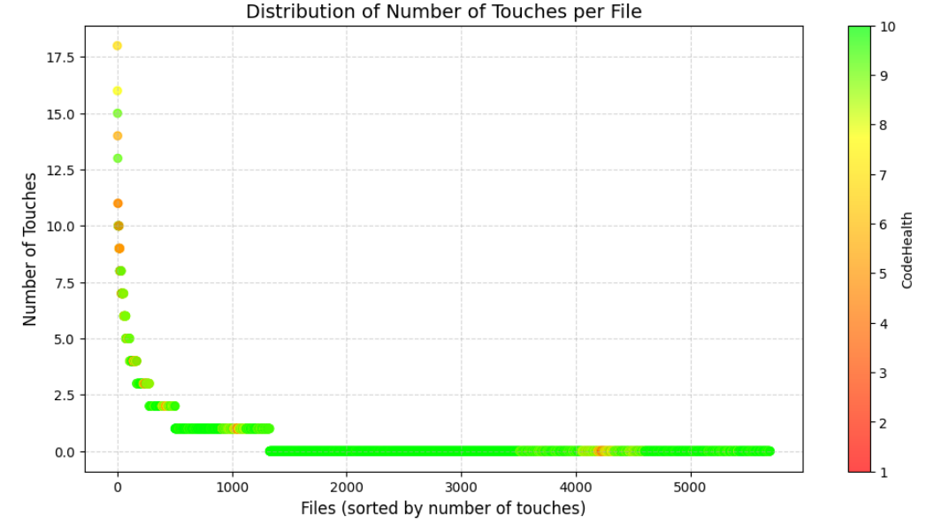 Figure 4: Project-level friction distribution for Product C-v2. It shows that most files receive little or no activity, while a smaller subset accounts for the visible maintenance effort.