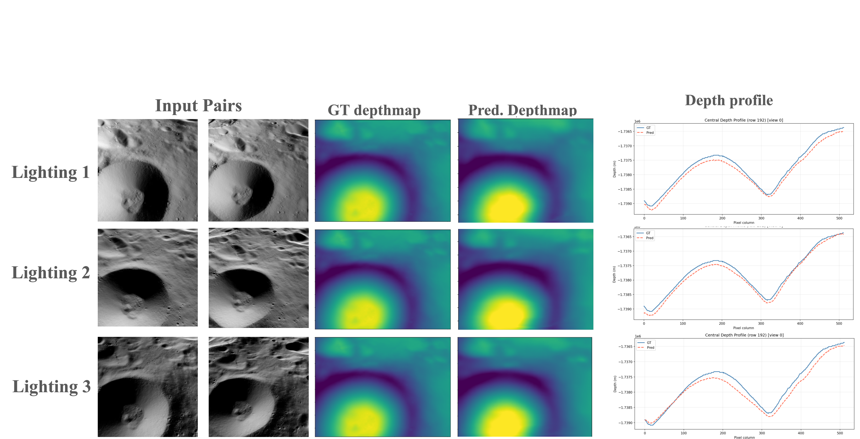 Figure 3: Robustness to lighting variations on a challenging lunar crater scene. The same scene is evaluated, using S2 student, under three different illumination conditions from the test set. The first column shows the input stereo pairs under the three lighting setups, the second column shows the ground-truth (GT) depth maps, the third column shows the predicted depth maps, and the fourth column shows the central depth profiles comparing GT (solid blue) and prediction (dashed red).