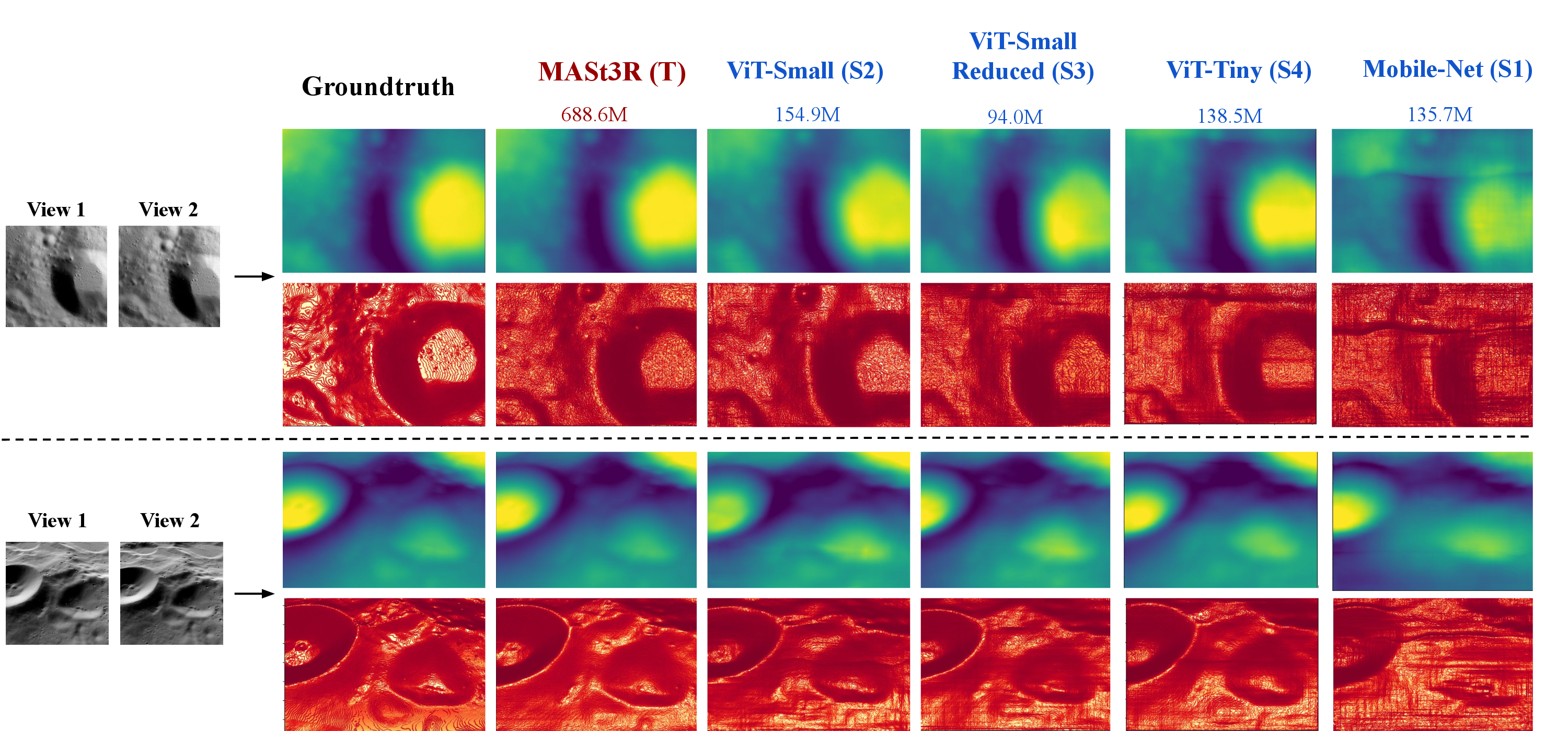 Our student models, distilled from the teacher (MASt3R, 688.6M parameters), recover depth maps (top) and surface slopes (bottom) for view 1 of two uncalibrated lunar stereo pairs. Students are ordered left to right from best to weakest: S2 (ViT-Small, 154.9M, 4.4\times smaller) closely matches the teacher in both depth and slope; S3 (reduced decoder, 94.9M, 7.3\times smaller) remains competitive; S4 (ViT-Tiny, 138.5M) shows slight degradation; while S1 (MobileNet, 135.7M) exhibits clear slope artifacts.