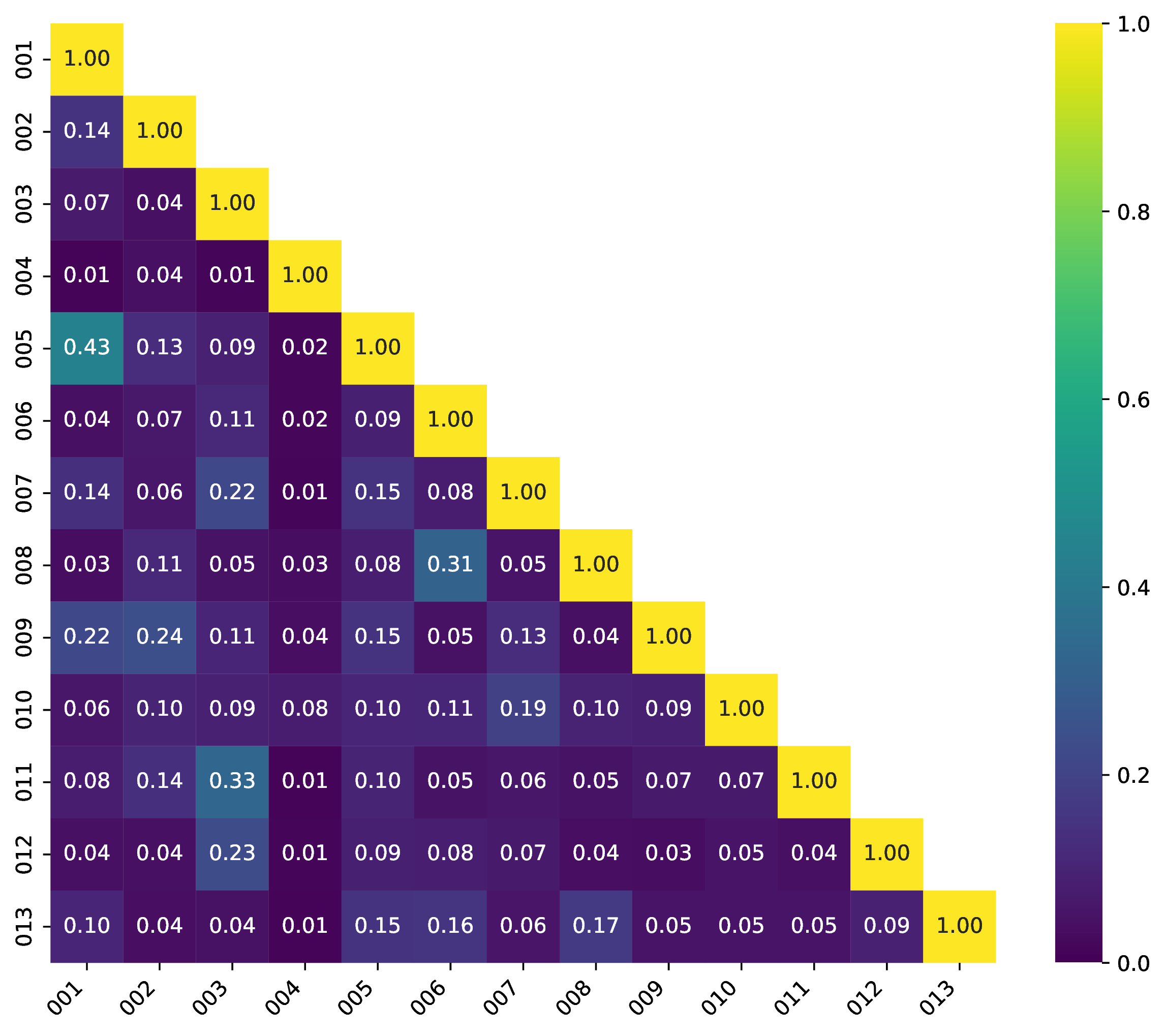 Figure 2: TF-IDF cosine similarity with bigrams as terms.