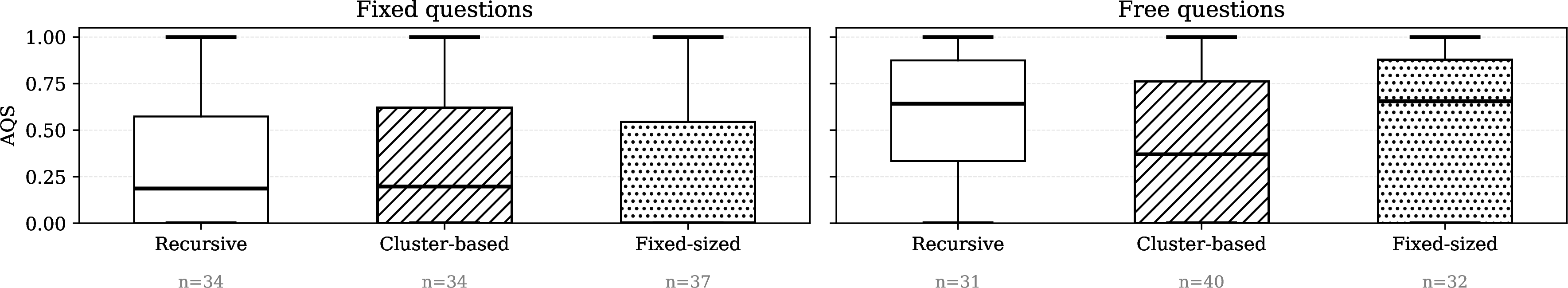 Figure 6: Boxplots displaying AQS scores for the evaluated chunking strategies.