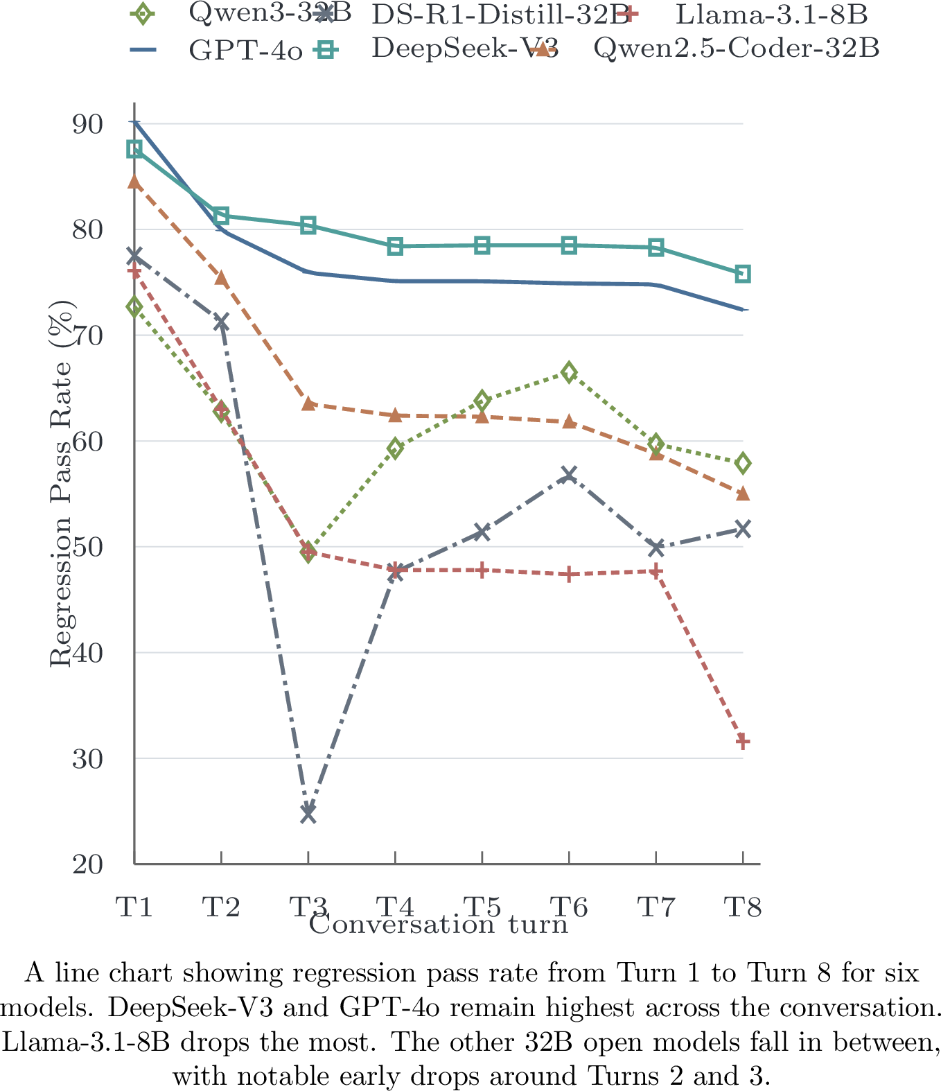 Figure 3: Regression pass rate trajectories across the eight-turn conversation for all six models (N = 542 for each model). All models end below their Turn 1 pass rate, although the timing and severity of the losses differ by model.