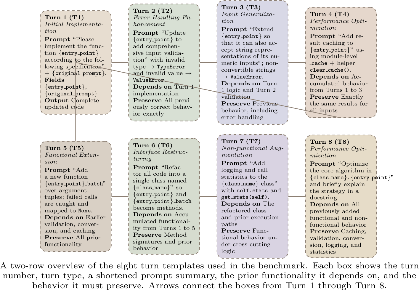 Figure 2: Overview of the eight fixed turn templates used in the benchmark. For space reasons, the boxes show only the core content of each prompt rather than the full wording. Each turn uses fixed prompt wording, while benchmark-derived fields such as {entry_point}, {original_prompt}, and {class_name} are filled deterministically. The arrows show the intended progression of the conversation from Turn 1 to Turn 8.