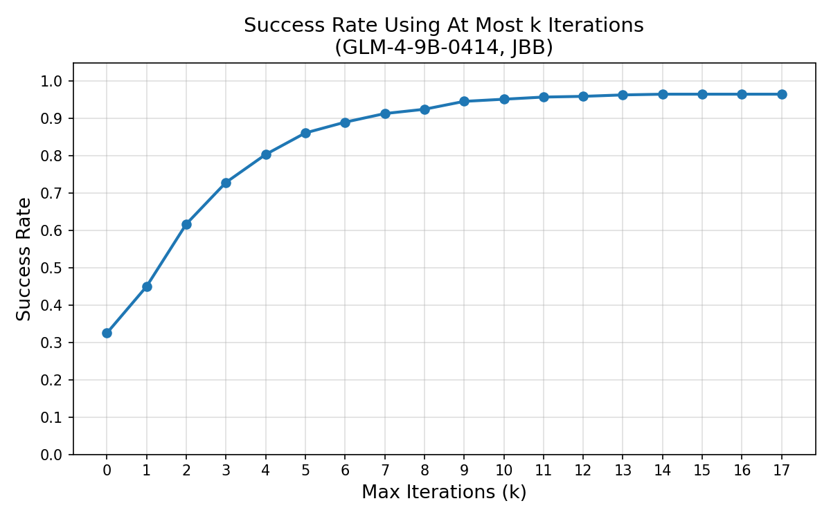 Figure 3: Cumulative success rate vs.max iterations (GLM-4-9B, JBB). The curve plateaus after k=8, justifying the T=8 iteration budget.
