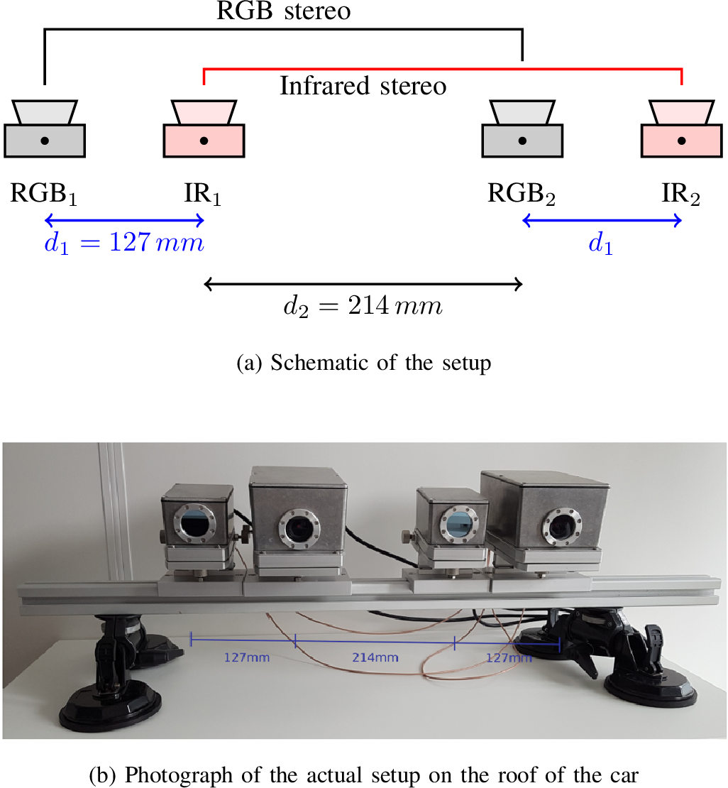 Figure 2: Schematic representation of the double stereo setup used for the dataset acquisition. For the object detection problem, only the left pair is kept. In order to get an image aligned in the zone of interest, the sensors are angled such that object at infinity (in our case over 10m) are aligned on all sensors.