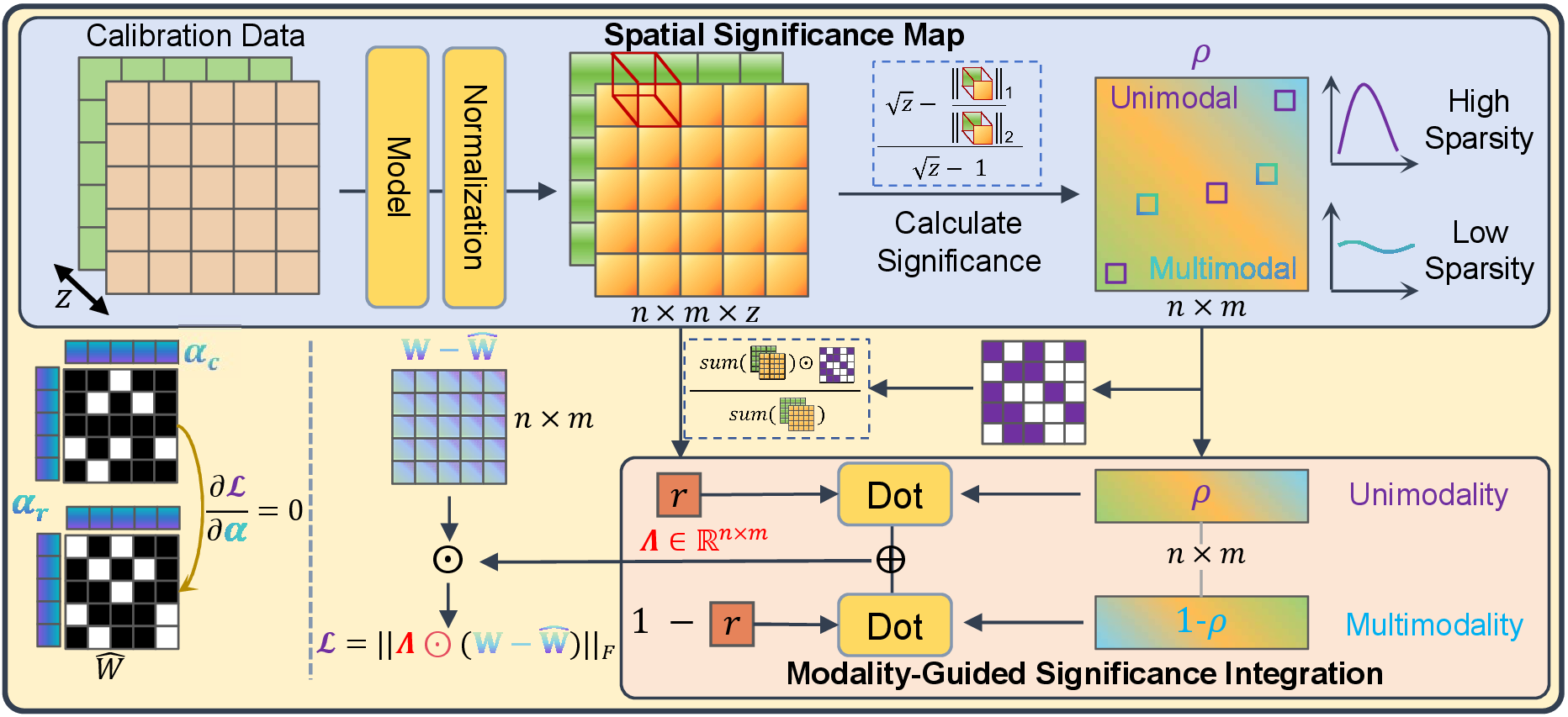 Figure 2: Overview of the proposed SAB-LVLM. The upper details the calculation process for the Spatial Significance Map: Calibrated data from different modalities are input into the model separately to compute their respective sensitivities, followed by the calculation of the Spatial Significance Map. The lower describes Modality-Guided Significance Integration and Alternating Significance-Weighted Update.