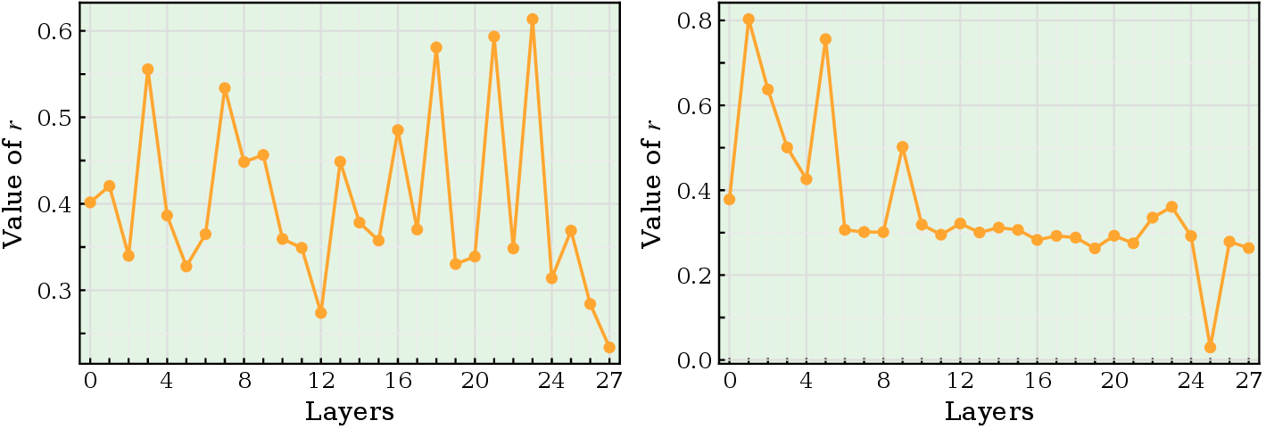 Figure 5: Visualization of modality integration score r among self-attention output projection layers (the top left), the down projection layers (the top right).