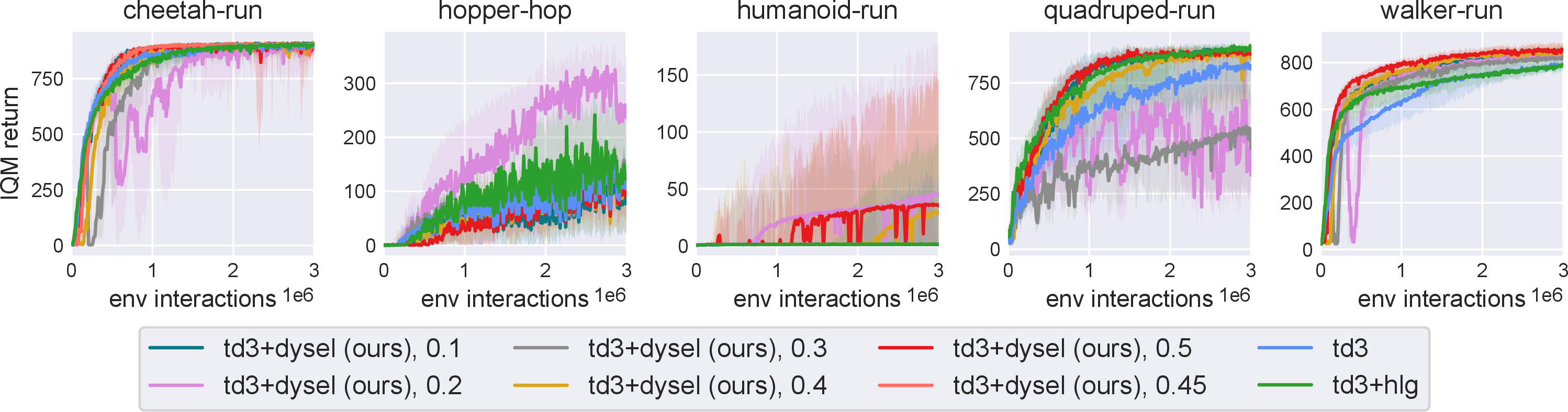 Figure 7: IQM and bounds evolution of different \alpha.