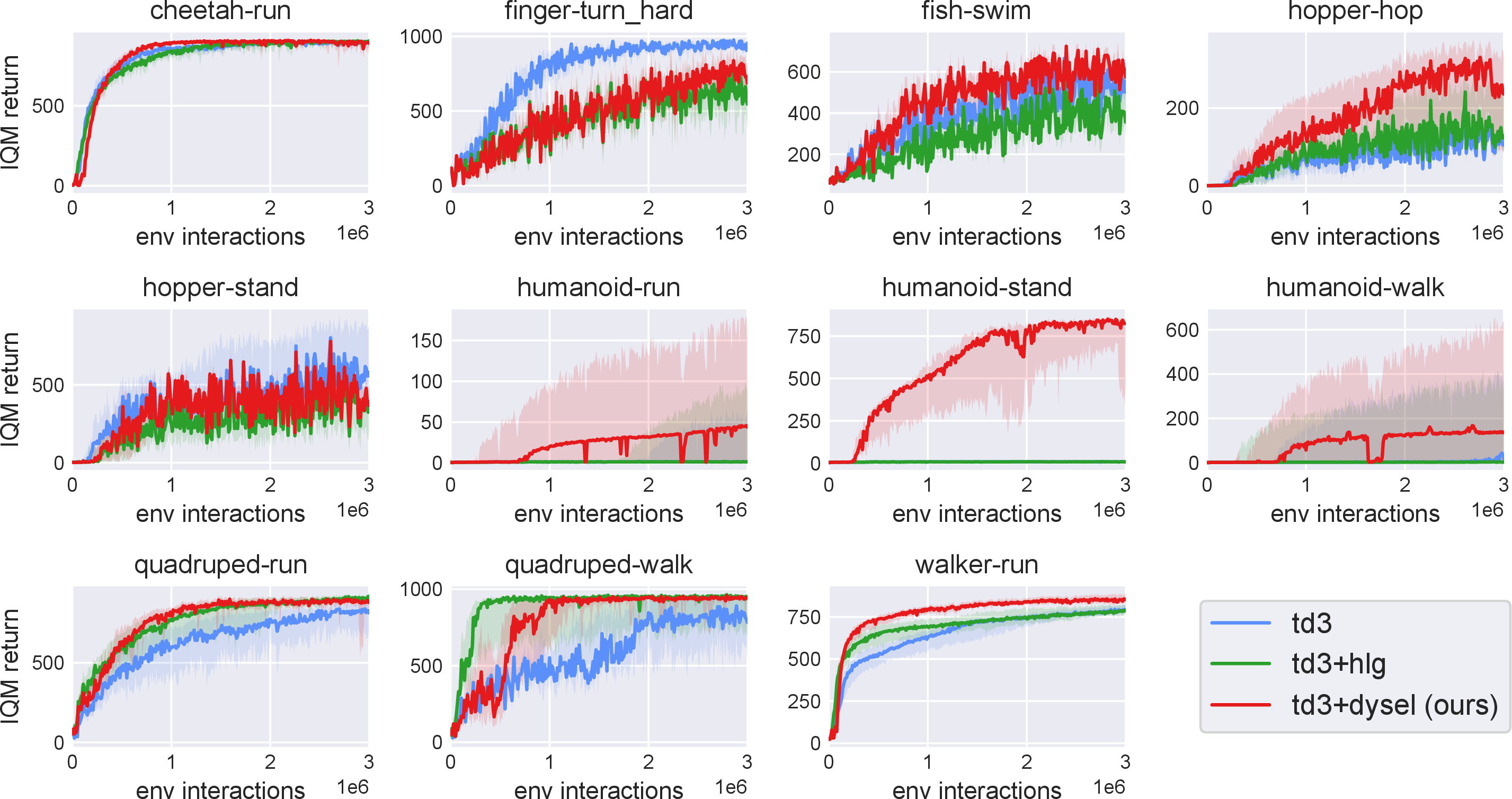 Figure 2: The IQM returns for each task in DM Control of our proposed DySEL versus baselines. Our proposed method TD3+DySEL remains competitive with TD3+HLG, whilst significantly outperforming in some humanoid tasks, showing the empirical benefit of learnt supports.