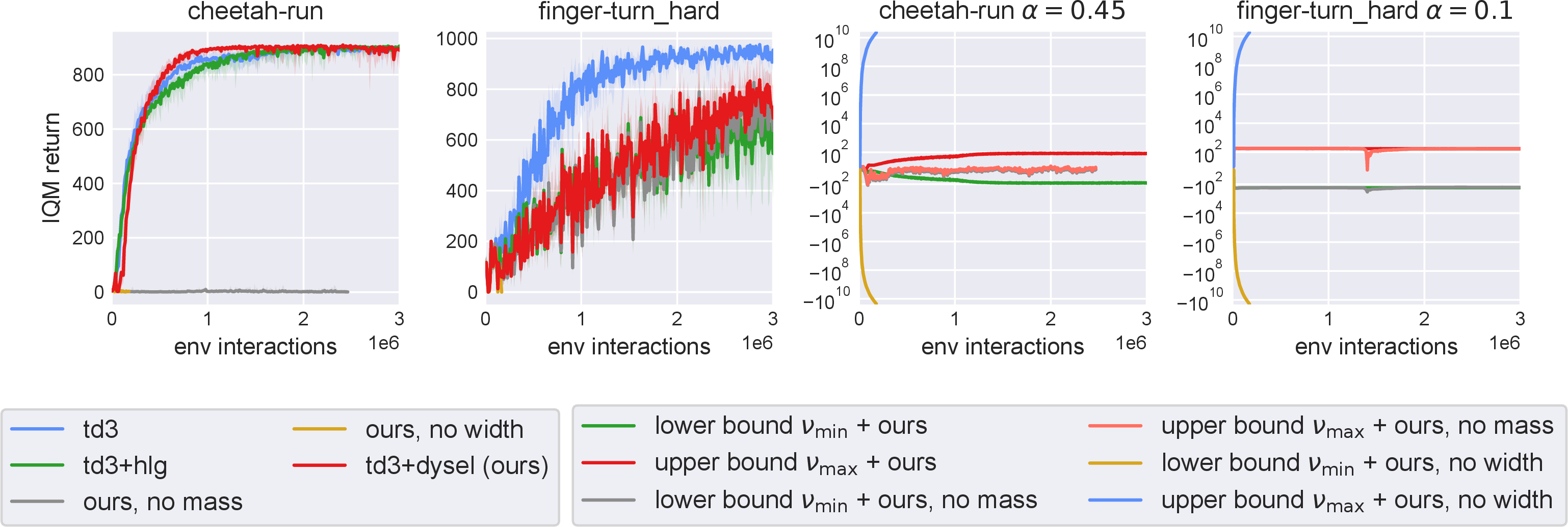 Figure 5: IQM return and its support interval evolution whilst removing components. No-mass means we remove the mass enforcing adversarial penalty. No-width means we remove the absolute width penalty. In both cases, we can show that both elements are critical for stability. For support interval plots on the right, y-axis is in sym-log scale, because the support interval goes to exceedingly large values and diverges without the width penalty.