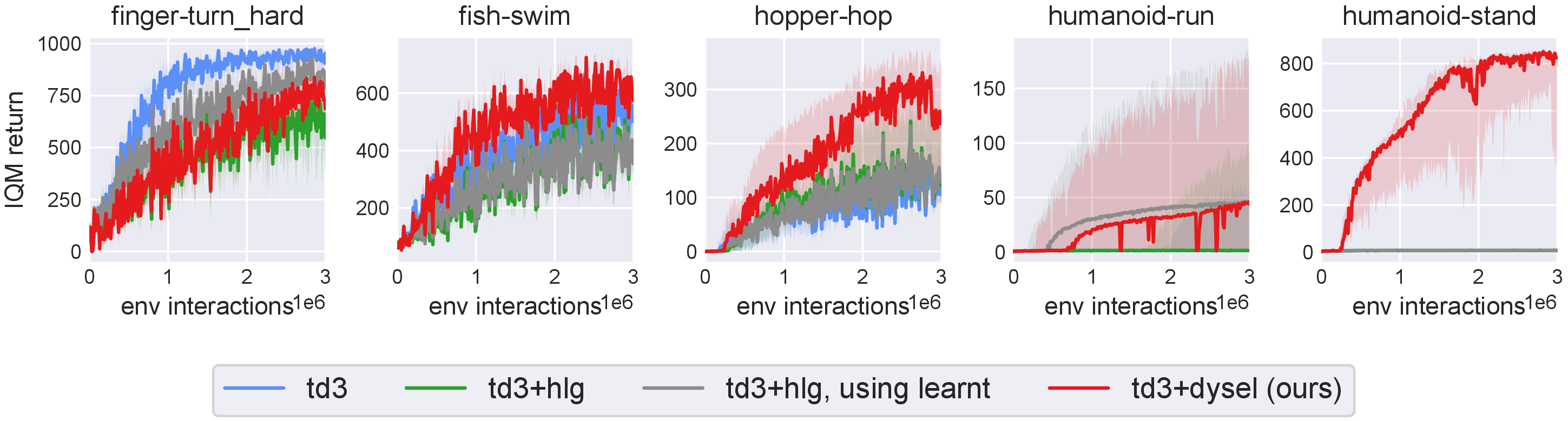 Figure 4: IQM return comparing DySEL with vanilla HL-Gauss and vanilla HL-Gauss using learnt support interval on selected tasks.