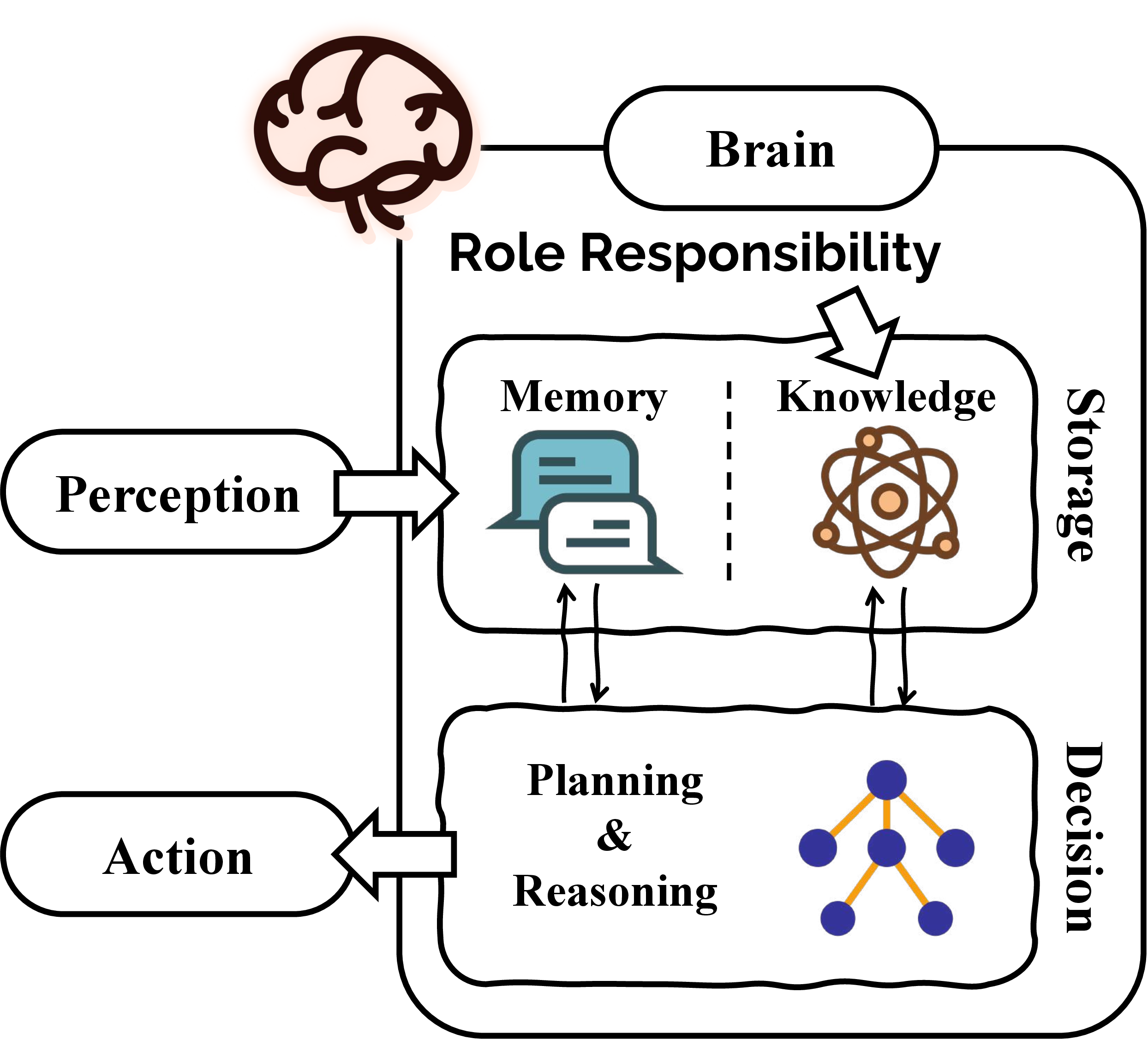 Figure 3: Agent brain architecture: LLM-based decision making with role-specific configuration.