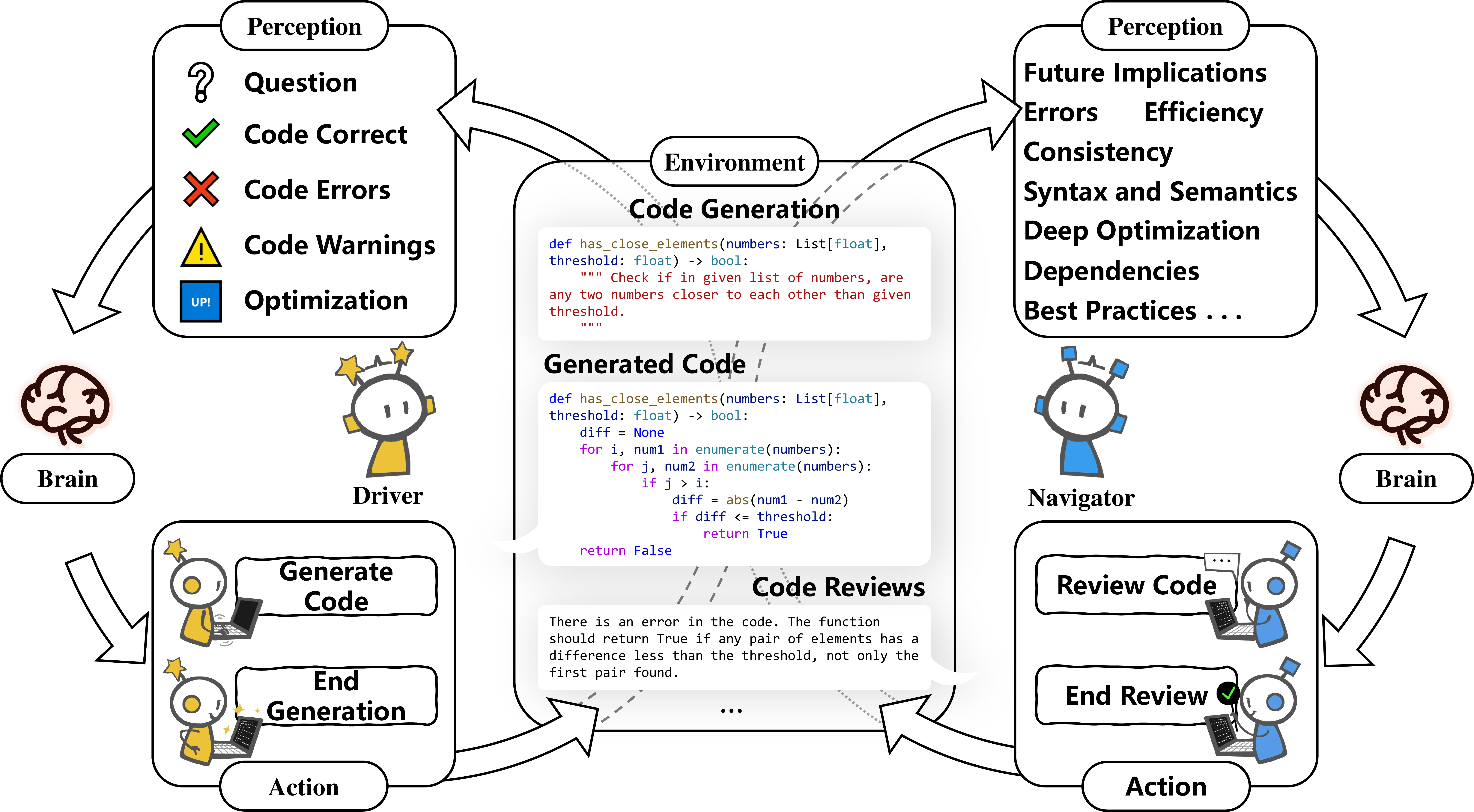 Figure 1: The PairCoder framework: the Driver generates and revises code, the Navigator reviews it against verification evidence, and persistent errors switch the roles.