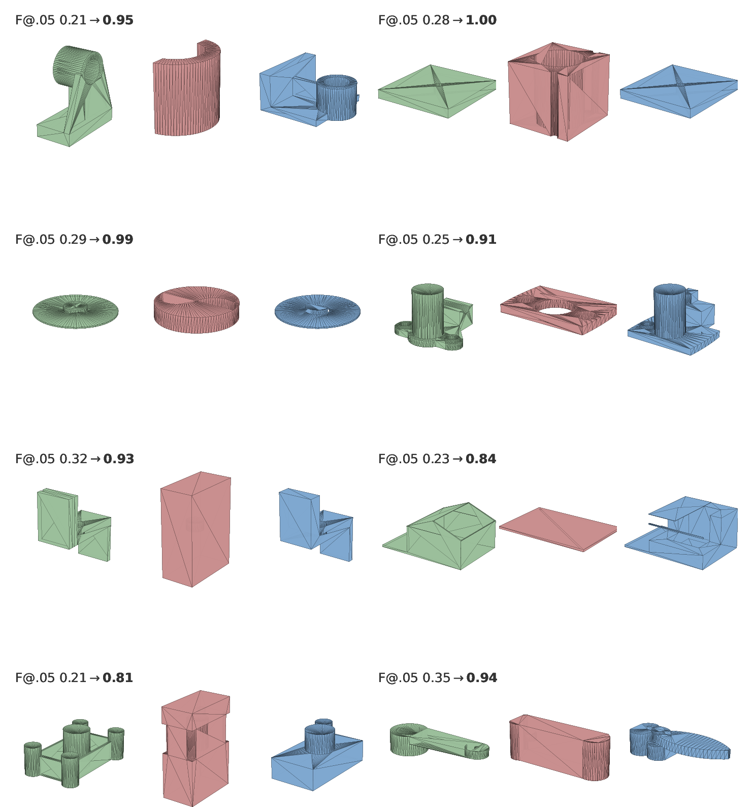 Figure 24: P3D-Bench geometry-refinement gallery (gpt-5.4): ground truth (green), single model (pink; valid but geometrically poor), PairCoder (blue); per-case F-score@0.05 annotated.