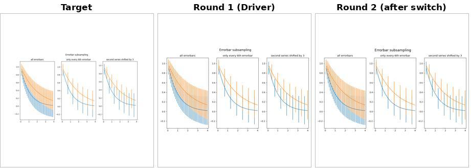 Figure 9: Case 1 rendering progression: target (left), the Driver’s first program (middle), the program after the role switch (right).