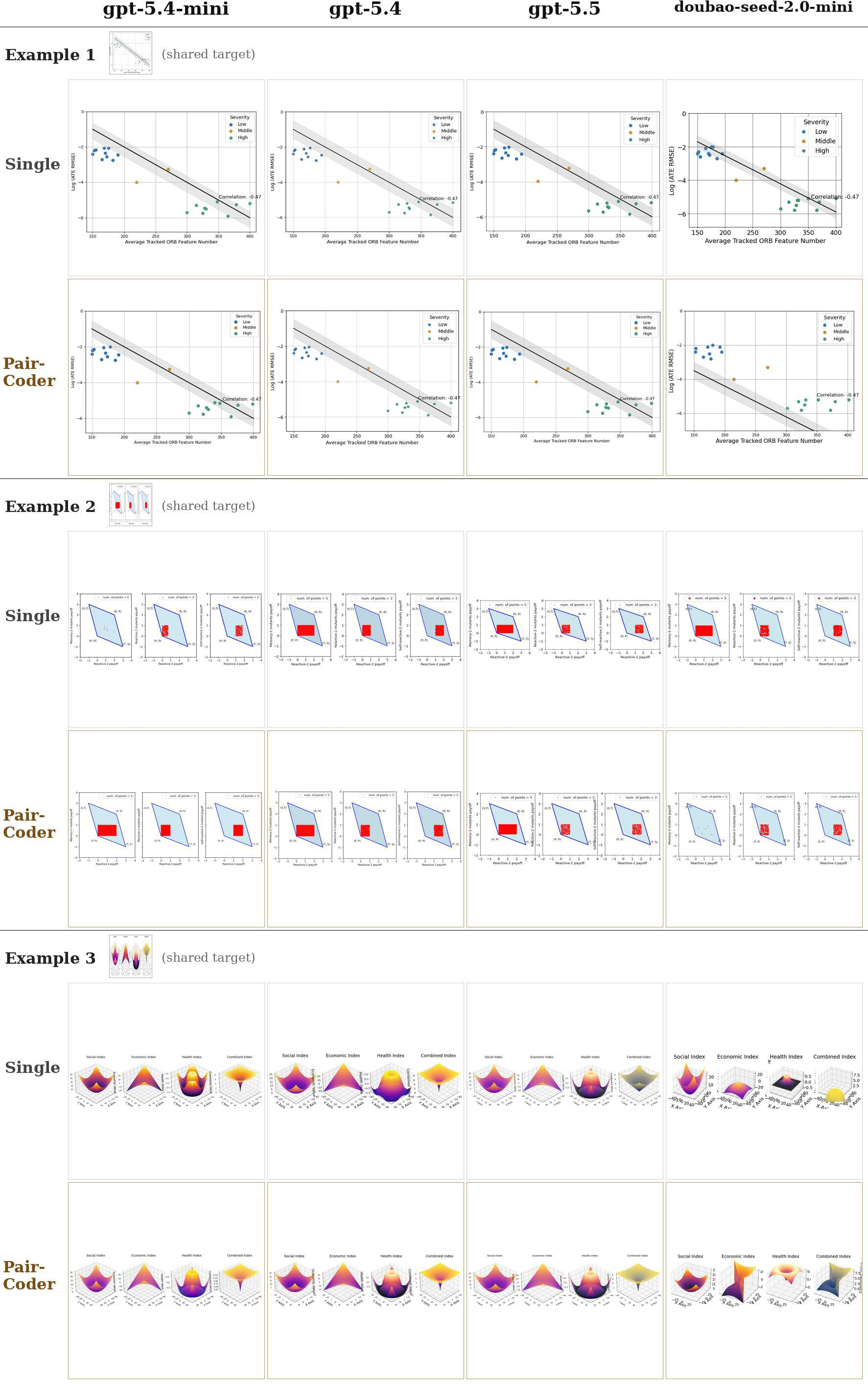 Figure 19: ChartMimic across four models and three shared tasks (single vs.PairCoder per cell).