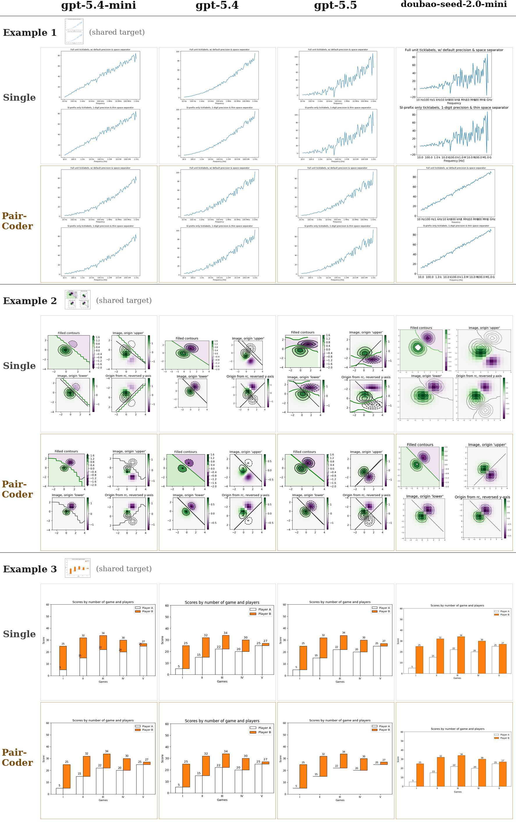 Figure 20: Plot2Code across four models and three shared tasks.