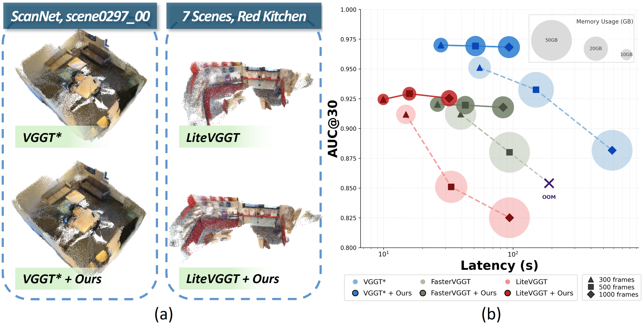 Figure 1: Effectiveness of diversity-aware view partitioning, (a) Our method reconstructs more geometrically consistent structures while preserving finer scene details compared to existing efficient VGGT variants, such as LiteVGGT [3]. (b) Unlike other methods [1], [3], whose performance tends to degrade as the number of input frames increases, our simple diversity-aware view partitioning mitigates this effect and achieves a better efficiency–accuracy trade-off.