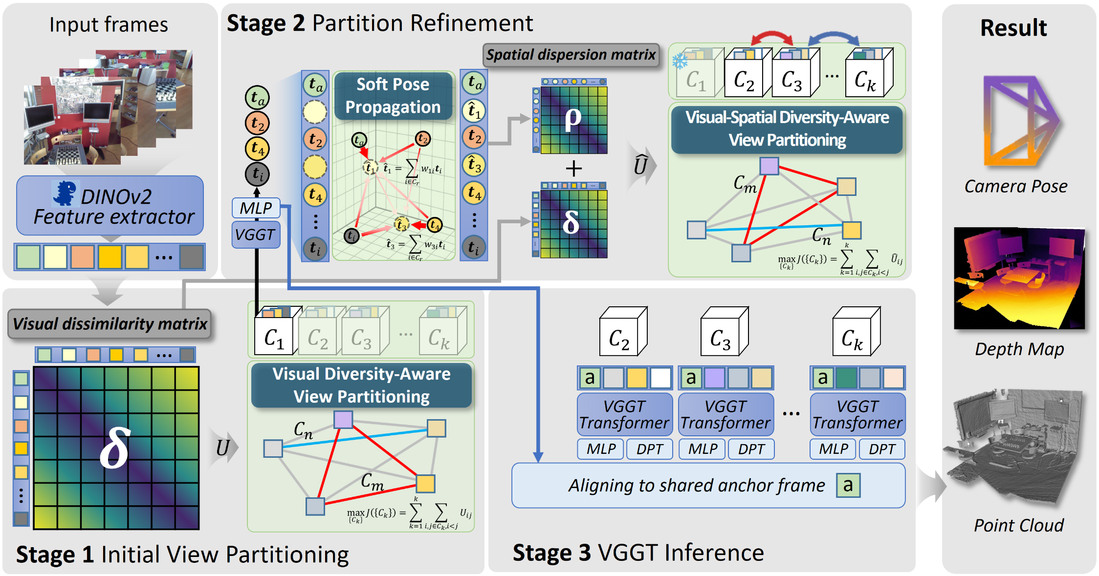 Figure 4: Overview of the proposed framework. Input frames are first partitioned using visual dissimilarity. A selected reference chunk is processed by VGGT to obtain pseudo-spatial cues, which are used to estimate pseudo-poses for the remaining frames. The frames are then reorganized into balanced chunks that maximize both visual and spatial diversity, and each chunk is processed independently by VGGT.