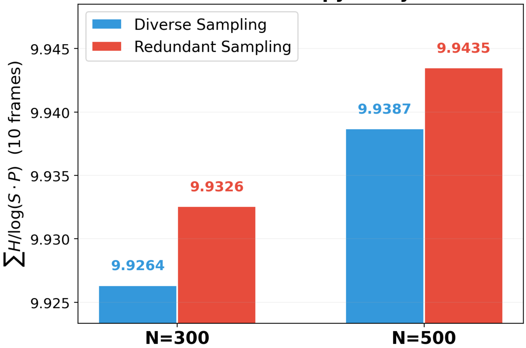 Figure 3: Attention entropy analysis.