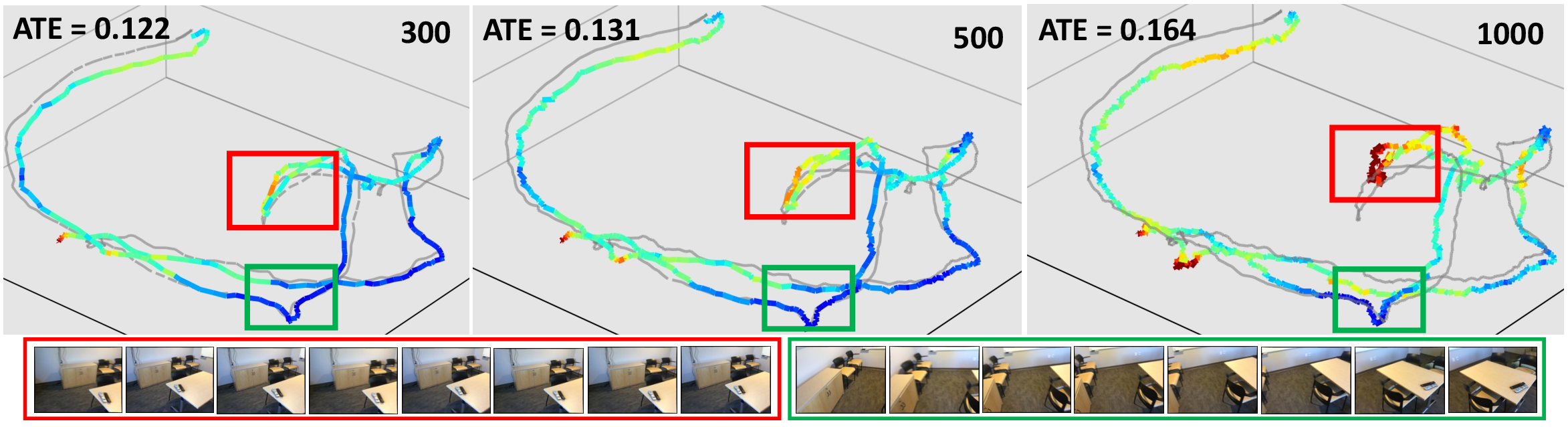 Figure 2: Impact of frame count on VGGT performance. Red boxes indicate high-error regions where VGGT struggles with many frames, while green boxes indicate low-error regions. Frames sampled from each region show that failures occur in visually redundant views, whereas successful regions exhibit greater viewpoint diversity.
