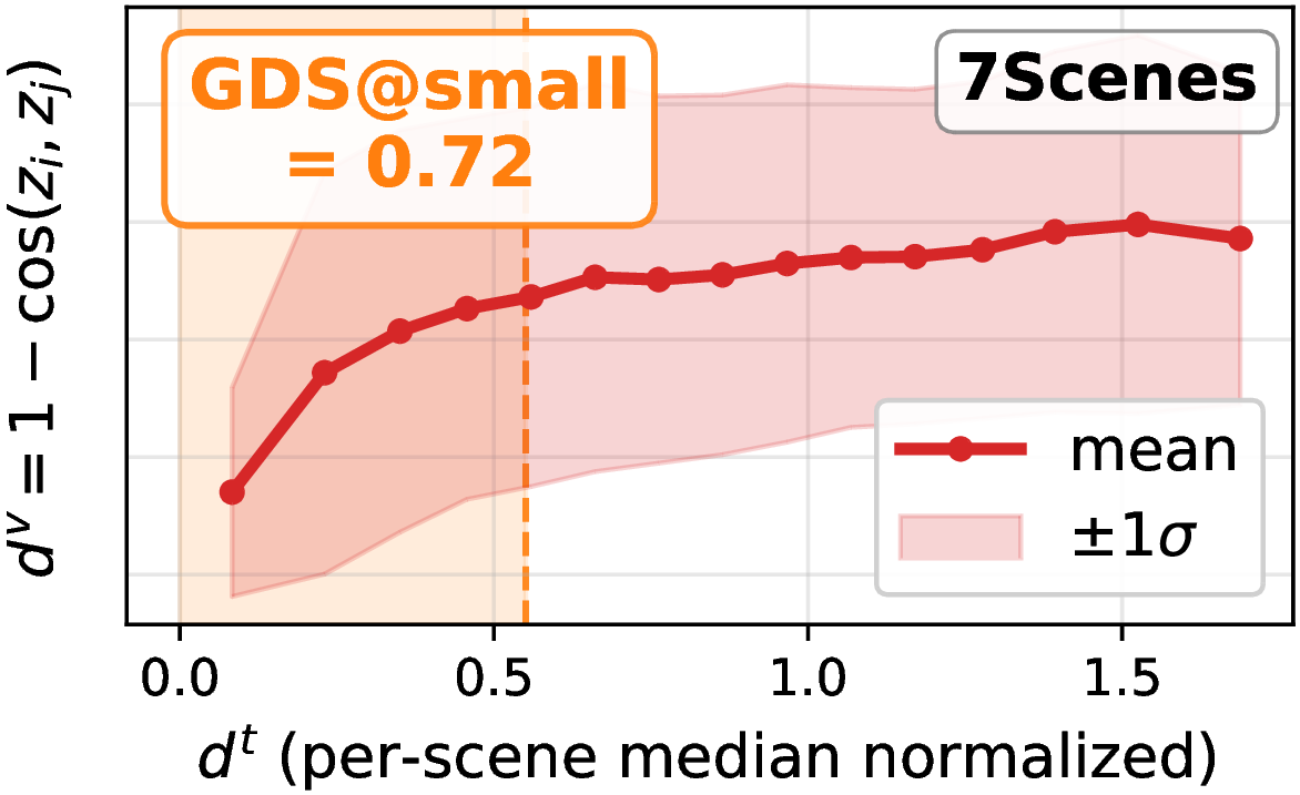 Figure 7: Visual–spatial correlation on 7Scenes [35].
