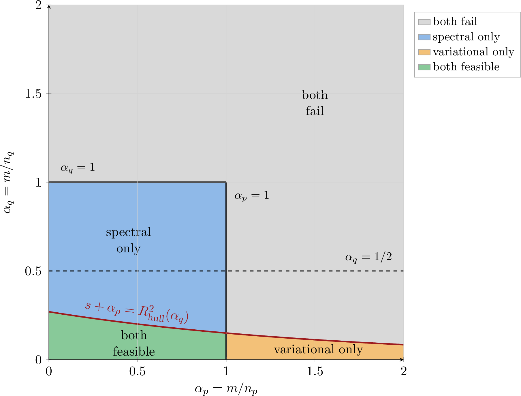 Figure 3: Regimes of feasibility for unregularized estimation (s=1).