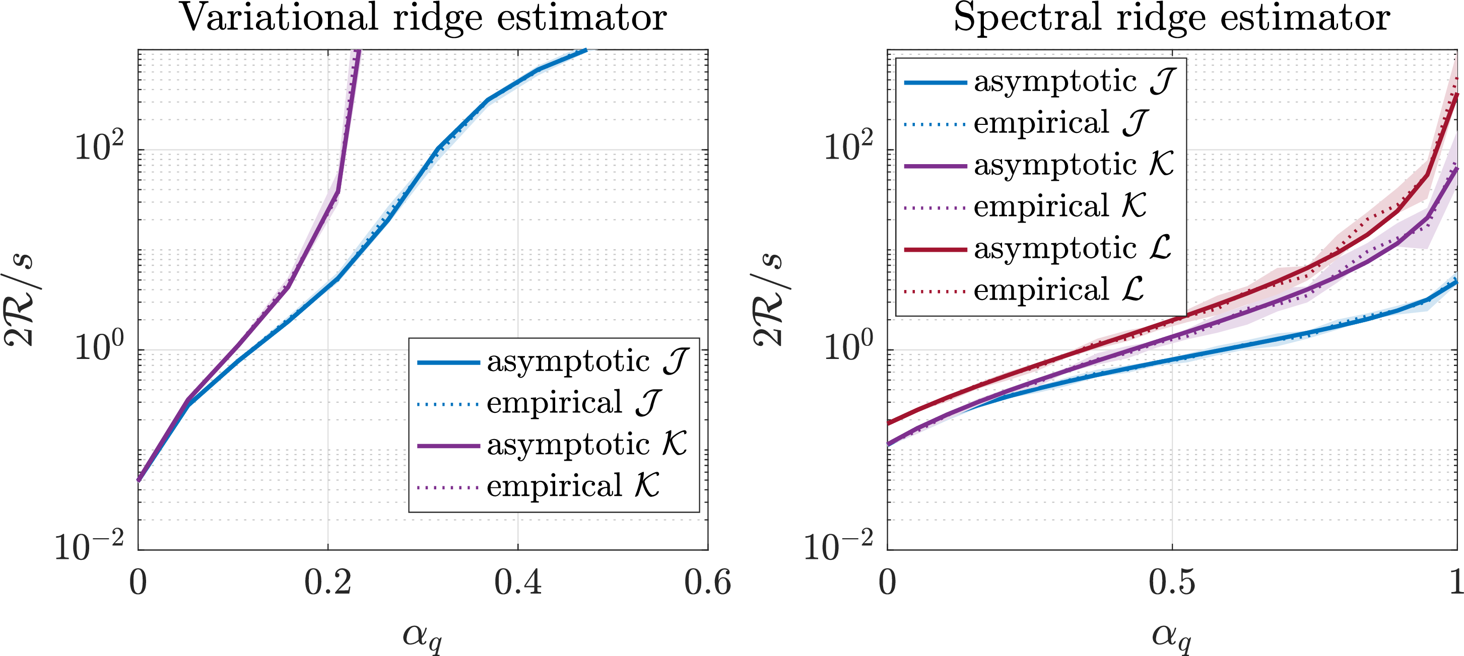 Figure 8: Comparison of estimators when varying \alpha_q (\alpha_p=0.05 fixed, with \alpha_q swept over [0,1], only shown partially for the variational estimator since the performance is out of range). Left: variational, right: spectral.
