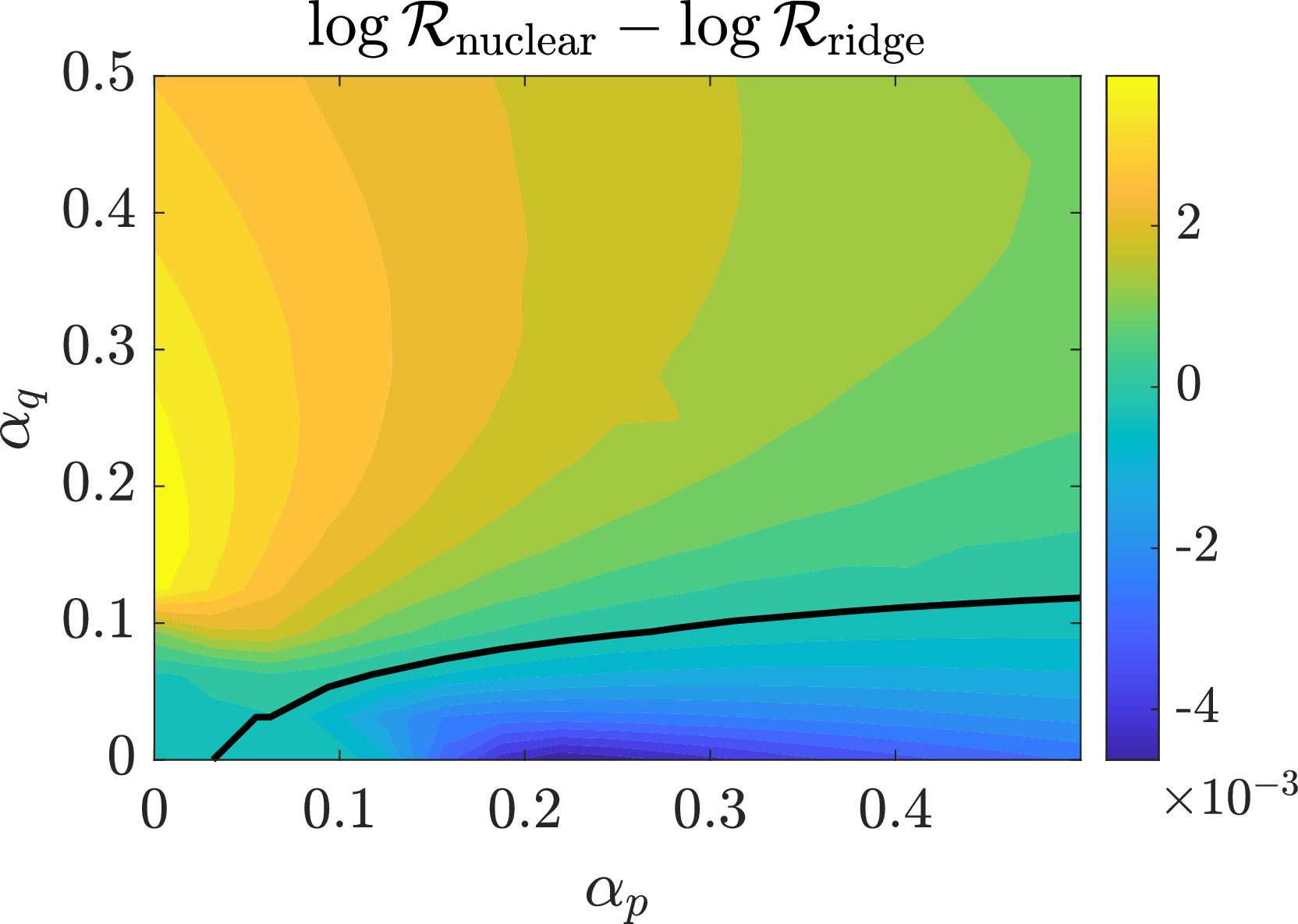 Figure 10: Comparison of two spectral estimators for a given s= 1 when regularizationparameters are optimized. The black line is the zero-level line.