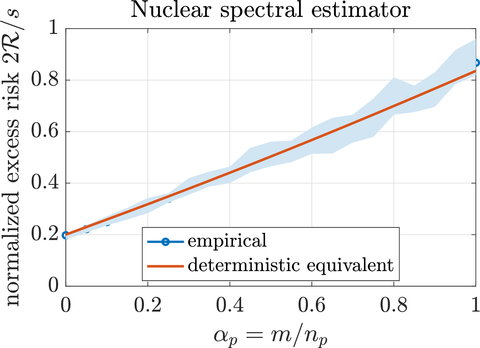 Figure 9: Performance of the estimator with nuclear penalty, when varying \alpha_p (\alpha_q=0.1 fixed, with \alpha_p swept over [0,1]).