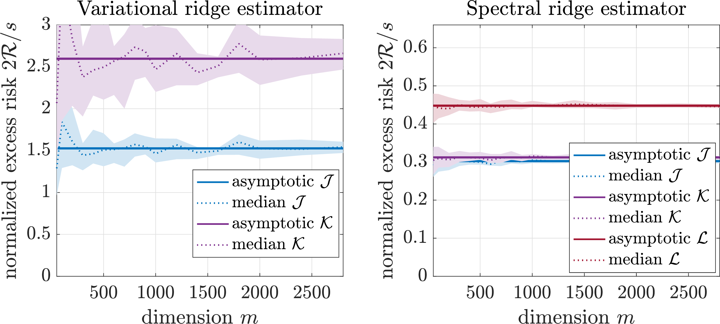Figure 6: Comparison of estimators, limits, and empirical performance for varying m. Left: variational estimator, right: spectral estimator.