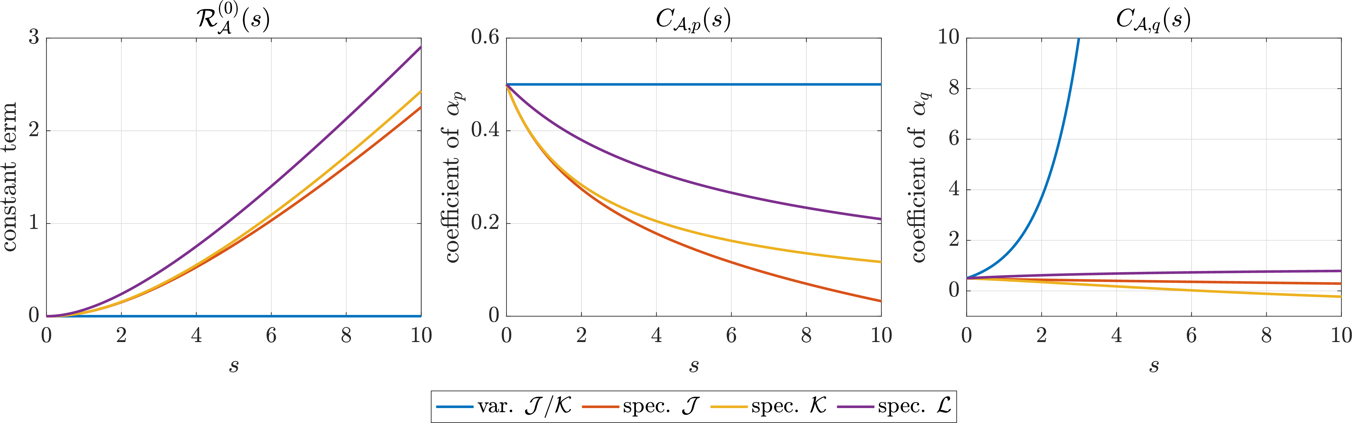 Figure 1: Fixed-signal first-order expansion of the unregularized risks under criteria \mathcal{J}, \mathcal{K}, and \mathcal{L} (denoted \mathcal{A}). Left: constant term \mathcal{R}_{\mathcal{A}}^{(0)}(s), middle: coefficient C_{\mathcal{A},p}(s) of \alpha_p, right: coefficient C_{\mathcal{A},q}(s) of \alpha_q. Criterion \mathcal{L} is shown only for the spectral estimator.