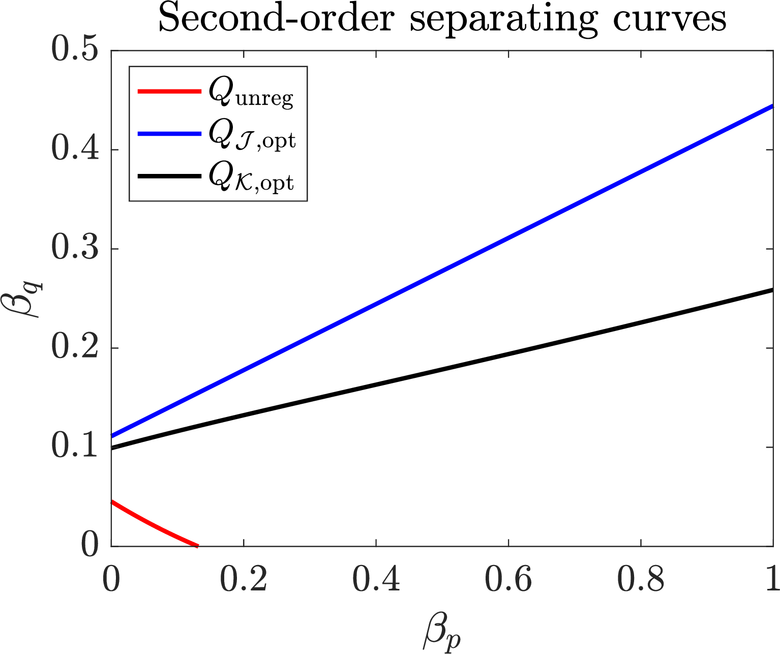 Figure 2: Second-order separating curves in the weak-signal proportional regime \alpha_p=s\beta_p, \alpha_q=s\beta_q. The curves are the zero-level sets of Q_{\rm unreg}, Q_{\mathcal{J},{\rm opt}}, and Q_{\mathcal{K},{\rm opt}}. Spectral fitting is favored on the side where the corresponding Q-function is negative (above each curve); variational fitting is favored where it is positive (below each curve).