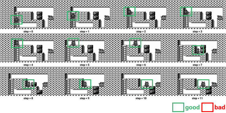 Figure 8: Example of good level completion with well-trained stage 1 model with reward 0.77. The character (highlighted by a box) moves toward completing the level and receives a high reward from the scorer.
