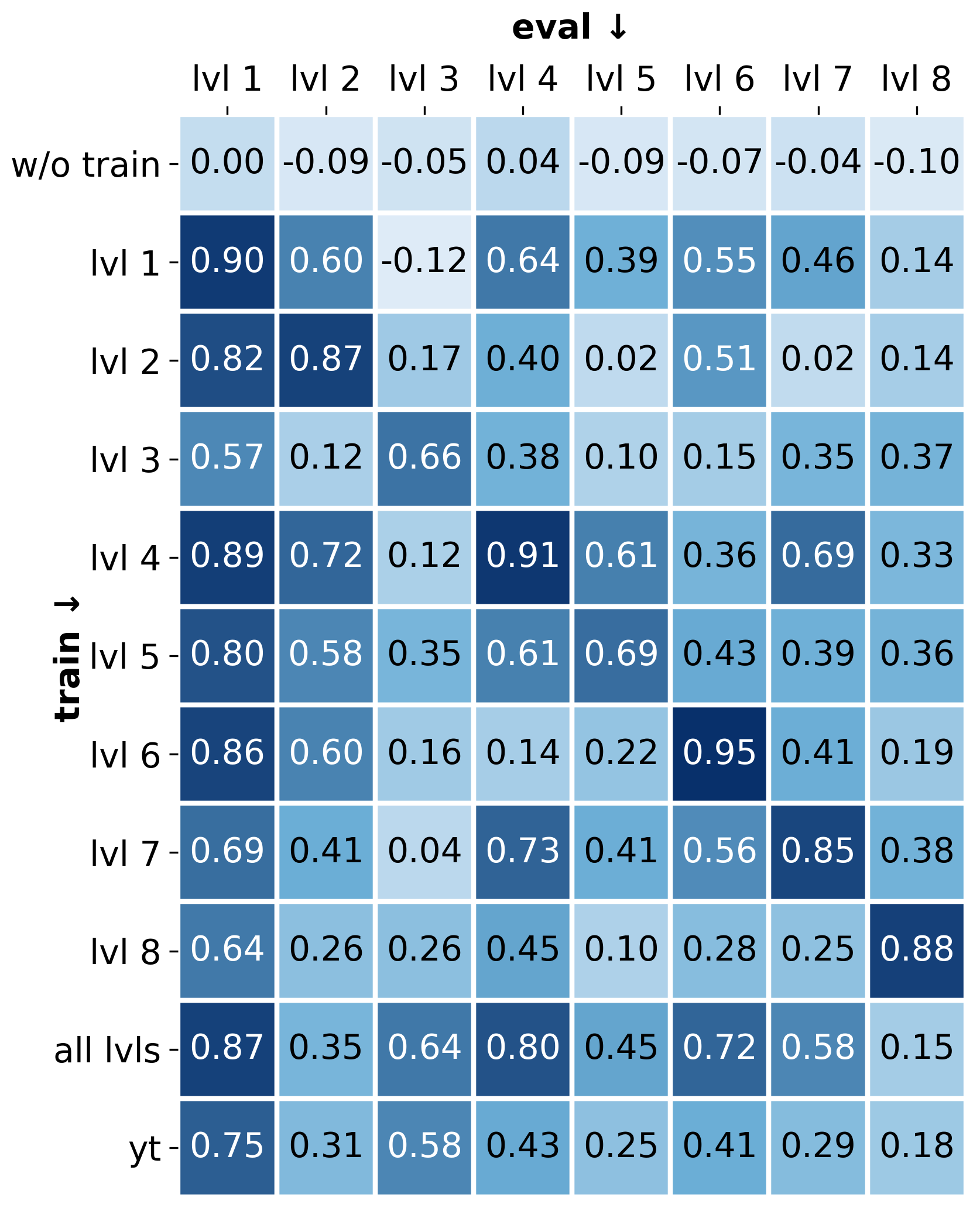 Figure 2: Cross-level transfer of ordinal progress. Heatmap of validation progress–time \rho for source (rows) \rightarrow target (columns). Diagonals are in-level; off-diagonals show transfer. Pooled training (all levels or diverse games) transfers best; simpler Level 1 generalizes from most sources. VLM-based scorer trained on a single level (or YouTube dataset) recovers progress from shuffled sequences across different levels, showing higher correlation than an untrained model.
