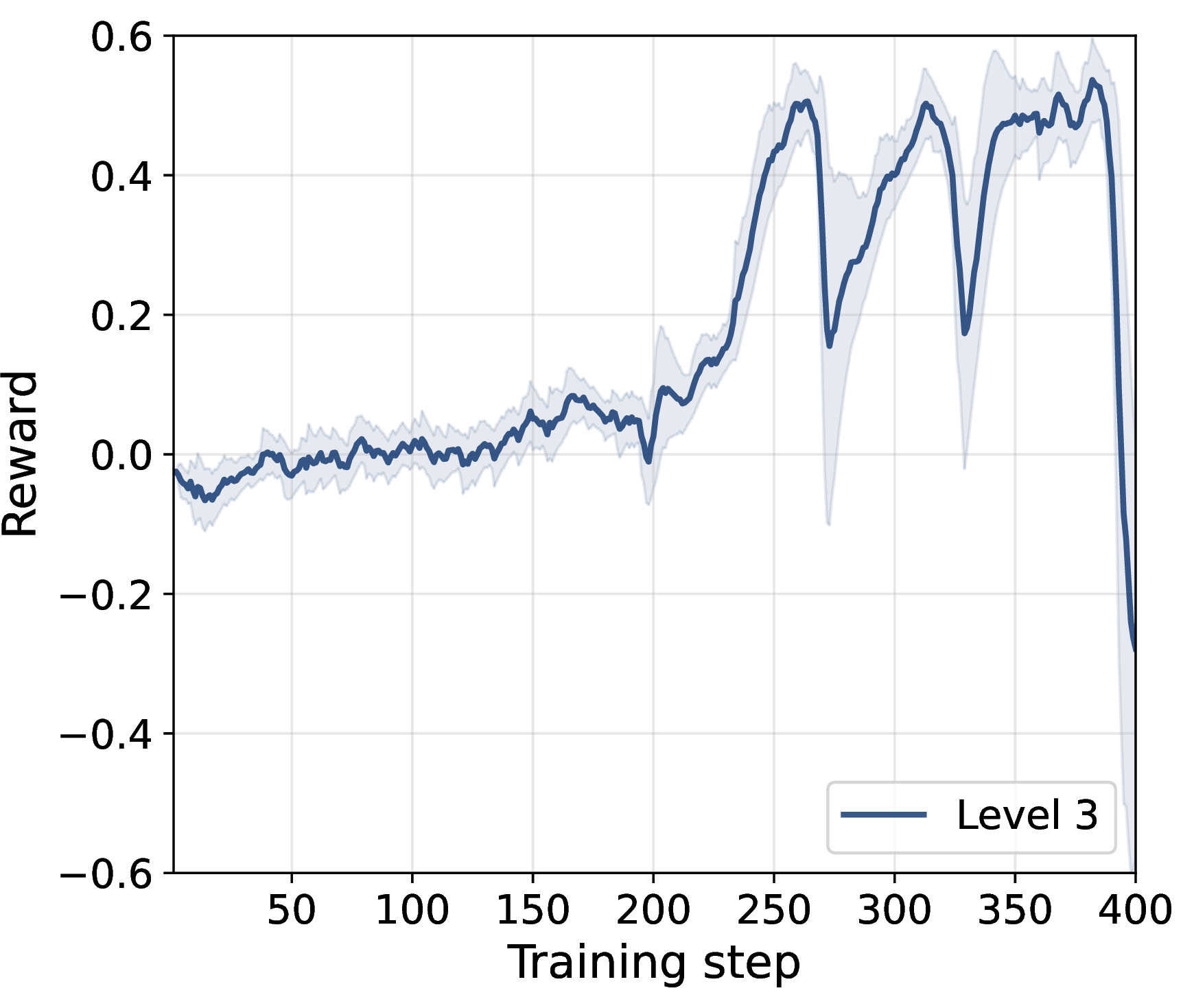 Figure 13: Level 3 exposes training sensitivity. Over 400 GRPO steps, progress–time \rho alternates between gains and dips, indicating that ambiguous content learns but benefits from careful data prep and sufficient duration.