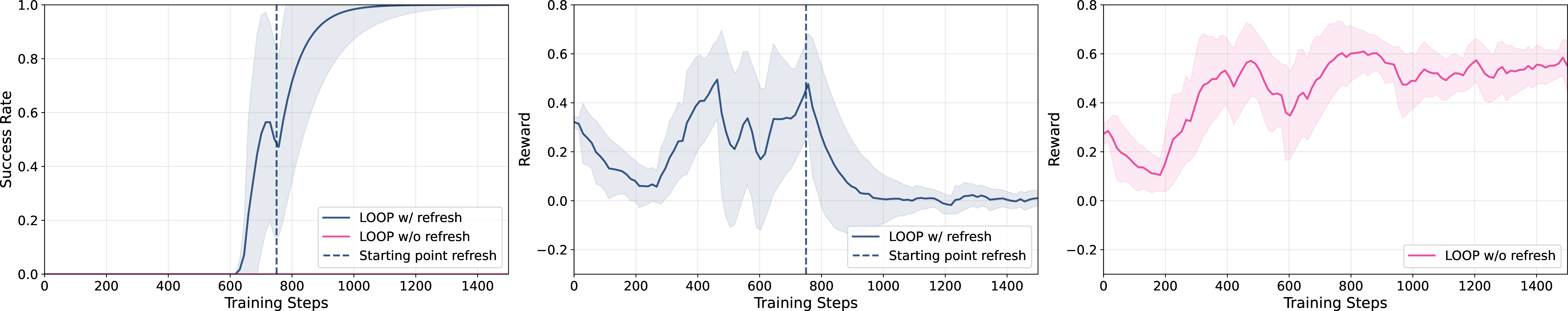 Figure 6: LOOP benefits from starting-point refreshing. Without refreshing, rewards improve but may not reach success when N is shorter than the task. Refreshing from the best terminal state after threshold \tau enables completion; brief post-refresh dips arise if N exceeds remaining steps.