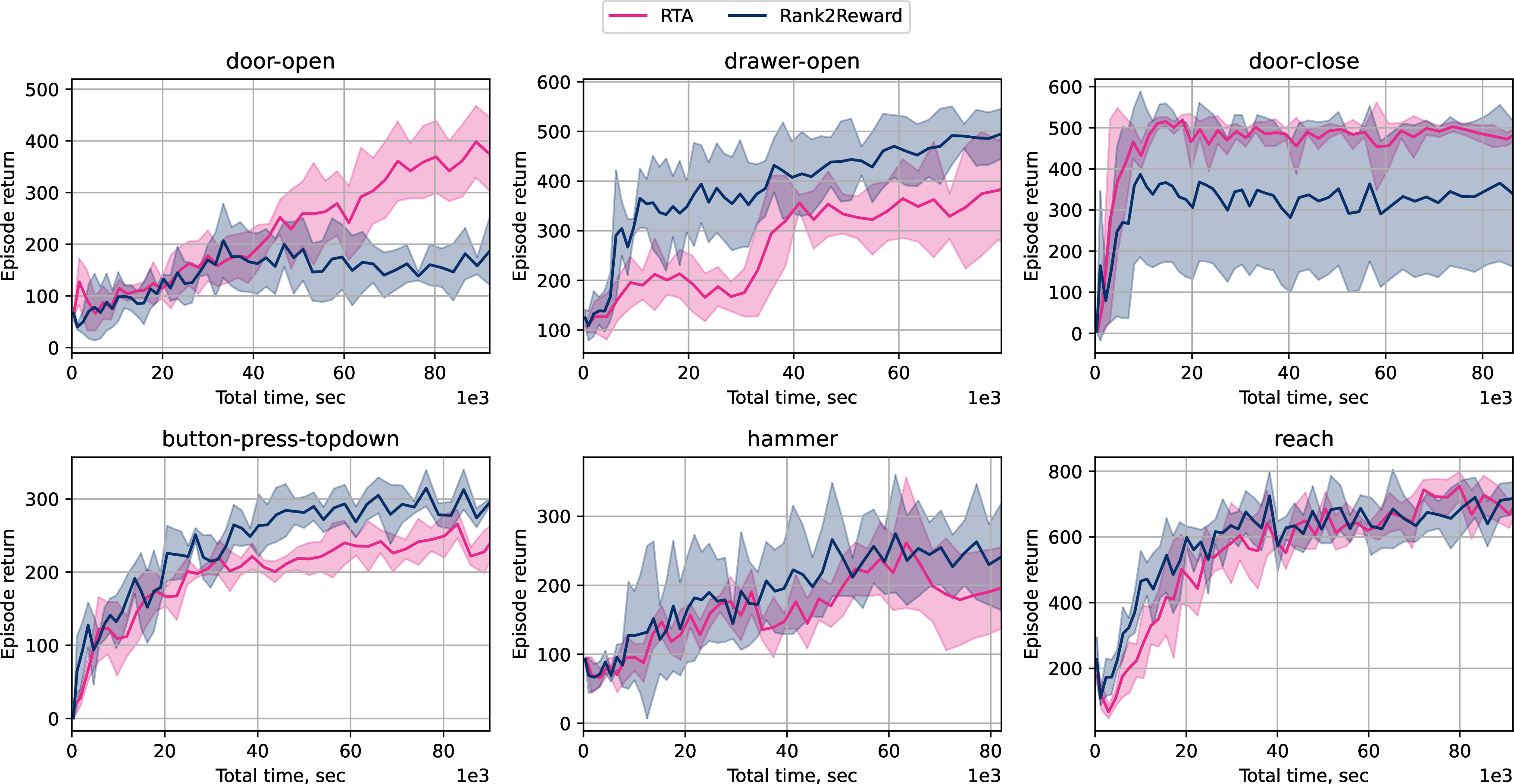Figure 14: Training efficiency of RTA compared to Rank2Reward on MetaWorld tasks under aligned computational budget.