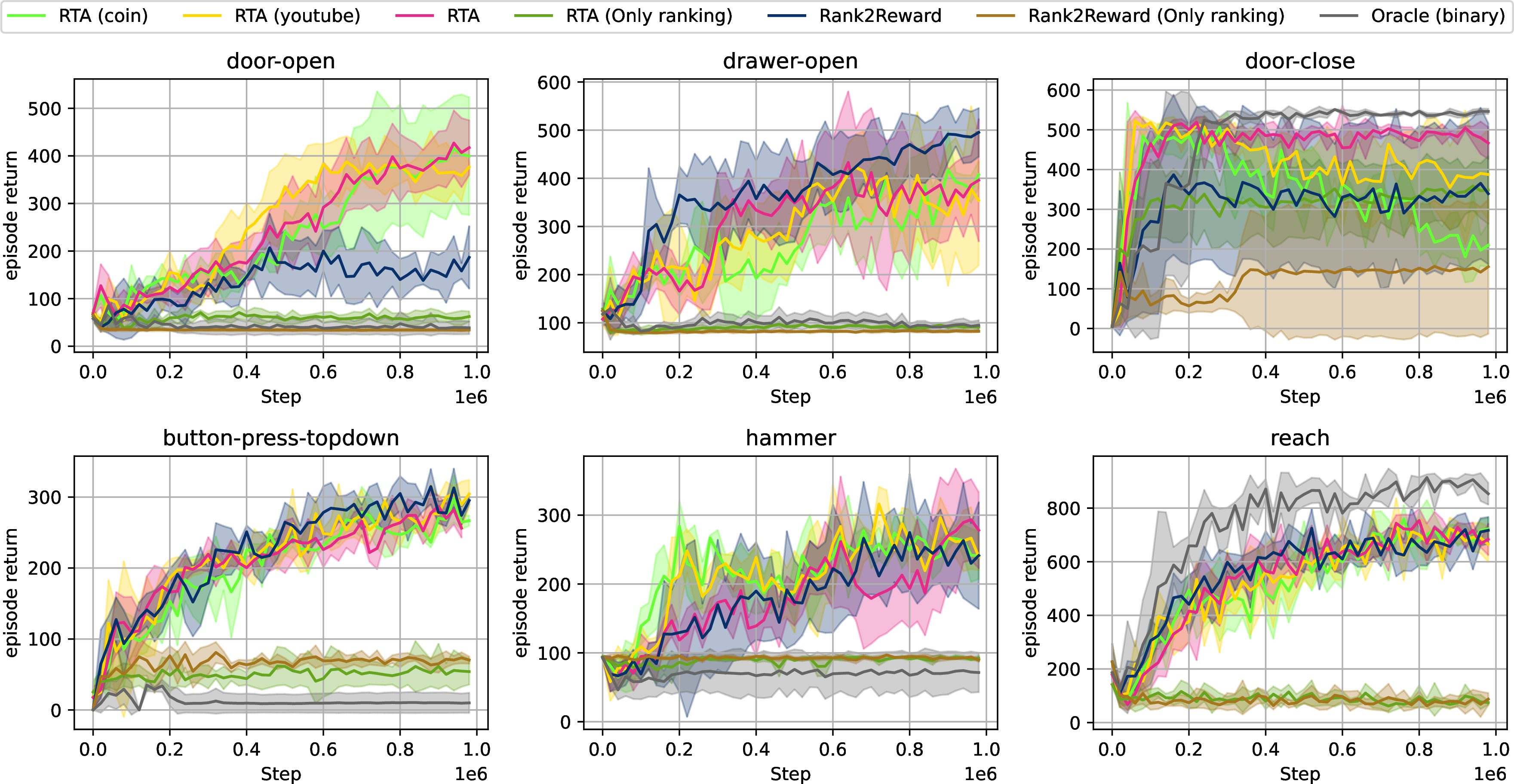 Figure 4: MetaWorld different tasks results. Stage-1 RTA is trained once on a mixed dataset of demonstrations, while R2R is trained separately per task. We additionally evaluate Stage-1 scorers trained on different data sources, including COIN and YouTube datasets. Results report mean ± std over 4 seeds. RTA + GAIL achieves comparable returns to R2R across all tasks, and outperforms it on door-open and door-close. Unlike R2R, RTA requires no per-task fine-tuning, and the Stage-1 scorer generalizes well across data sources and unseen environments, enabling successful task completion.