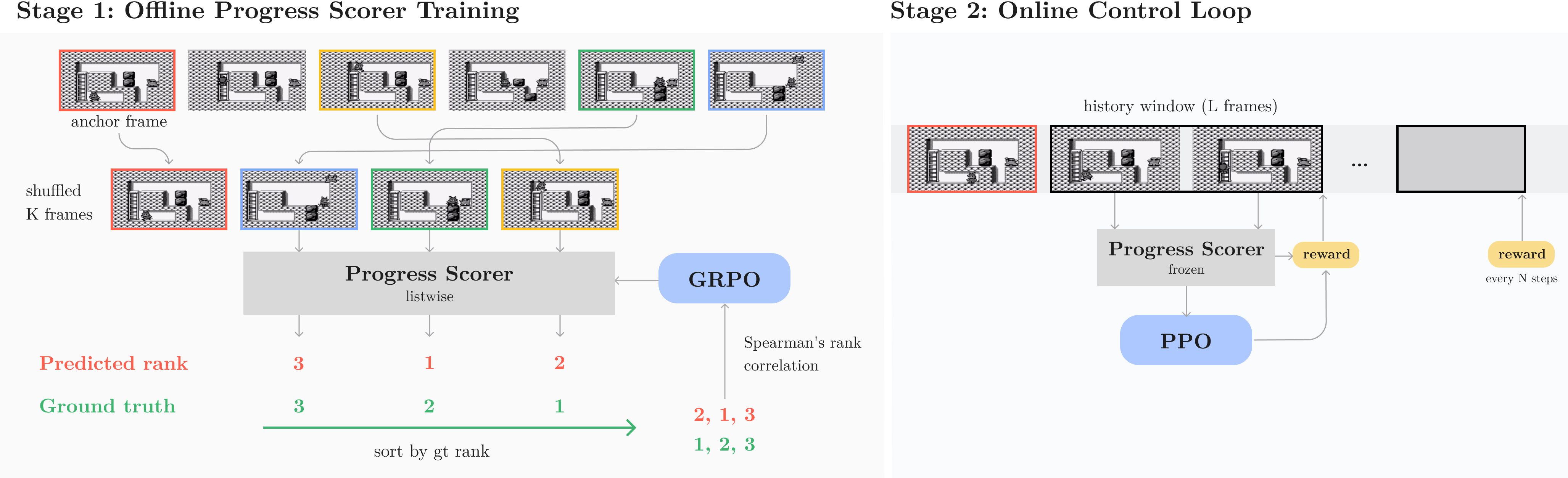 Figure 1: RTA: reward-free control in two stages. Stage 1 trains a VLM progress scorer on shuffled clips with a GRPO objective that maximizes progress–time Spearman \rho. Stage 2 uses the frozen scorer online: every N steps, we score a window (with L shuffles) and use the average \rho\in[-1,1] as the only reward for PPO-style learning.