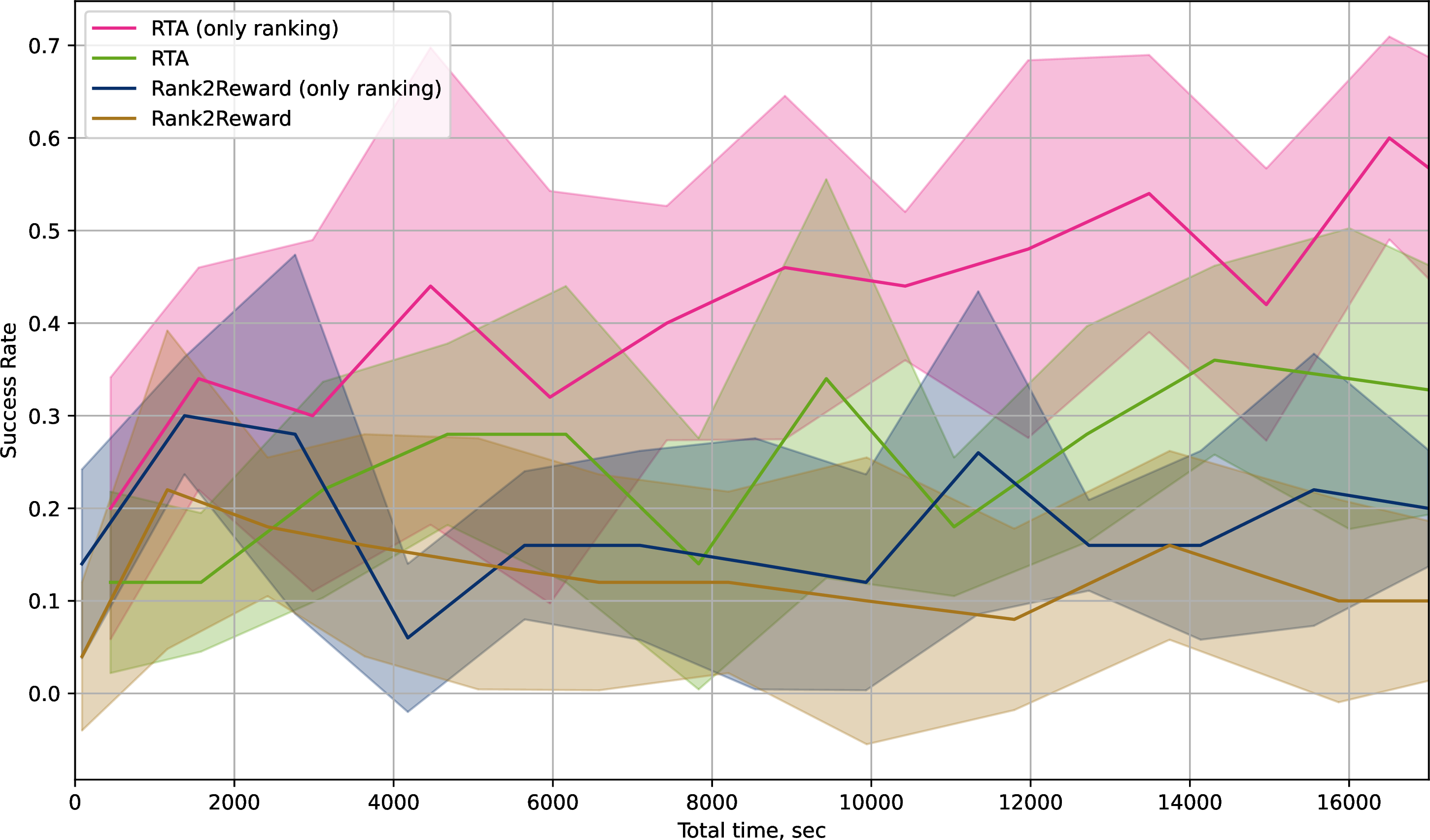 Figure 15: Training efficiency of RTA compared to Rank2Reward on UMaze under aligned computational budget.