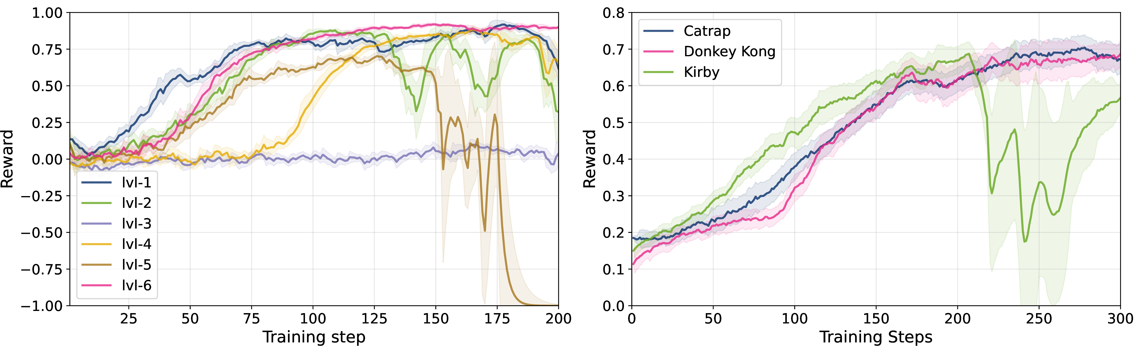 Figure 7: Stage 1 learns reliable ordinal progress. Left: per-level Catrap training shows fast rises in progress–time \rho with slower convergence on intricate levels. Right: training on full playthroughs across games also converges, with slightly lower plateaus due to non-informative segments (e.g., menus).