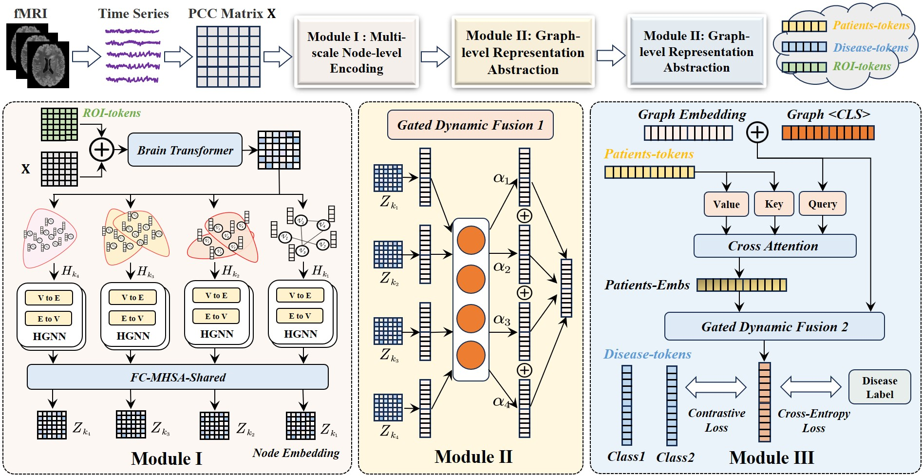 Figure 2: Overview of the proposed LLM-guided brain network framework Saber that progressively injects semantic priors from ROI-level node representations to graph-level abstraction and decision-level prediction.