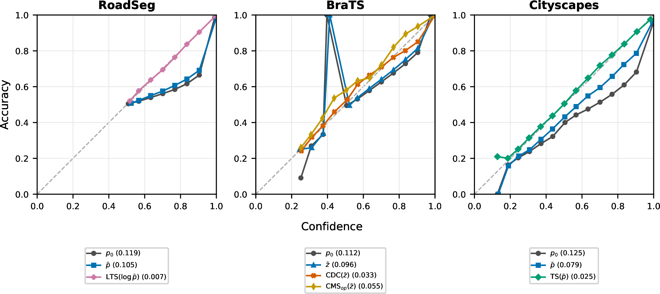 Figure 8: Reliability diagrams. Confidence–accuracy curves on the test split under the same ACE convention used in Table ¿tbl:tab:results?. Numbers in parentheses are mean test ACE across repeats. For each dataset, calibrated curves are selected by lowest ACE either over all calibrated methods or over the order-preserving subset; when both selections coincide, only one calibrated curve is shown. The dashed diagonal denotes perfect calibration.