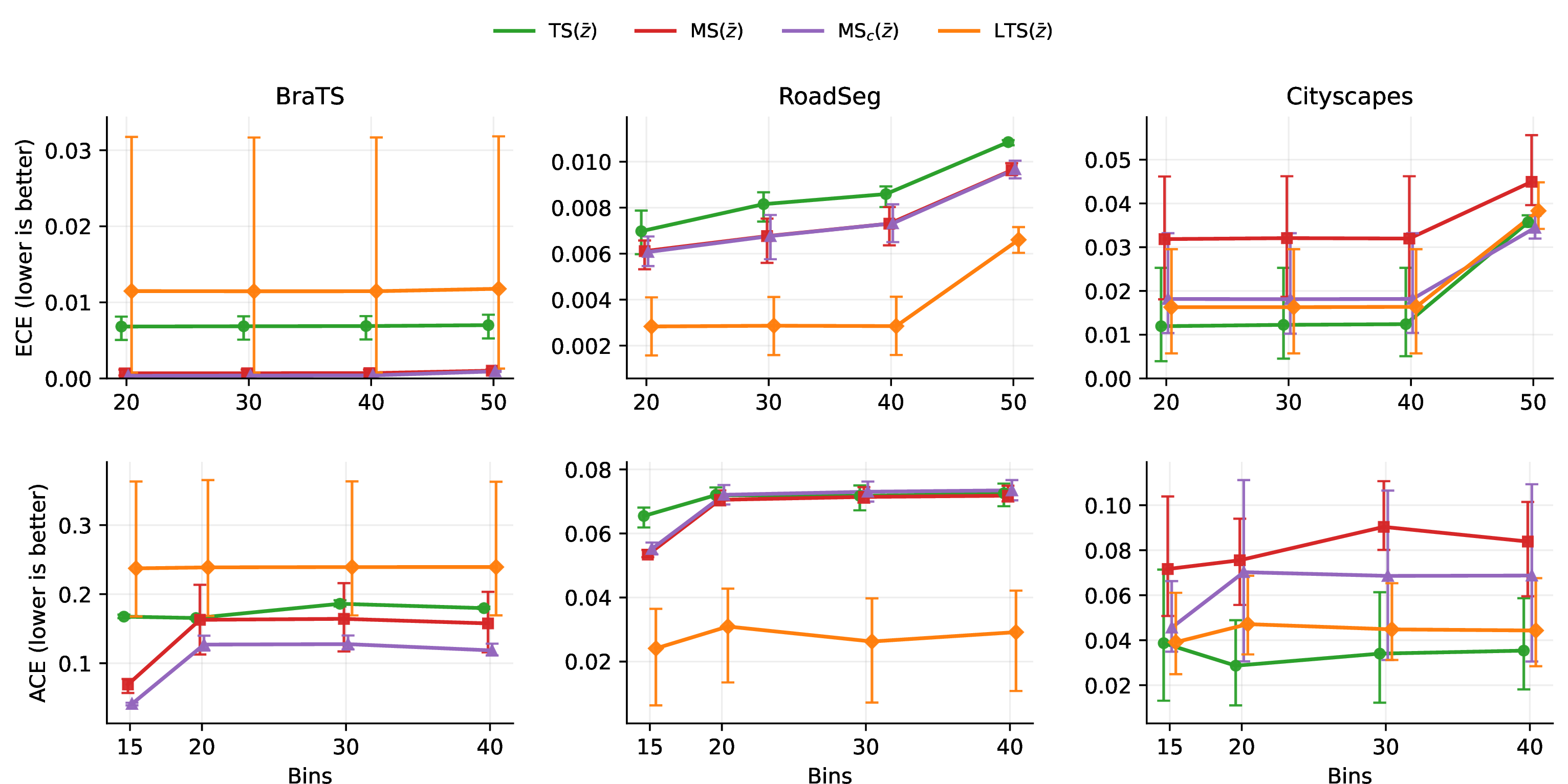 Figure 6: Sensitivity of ECE and ACE to binning. We report, for each dataset, ECE with B\in\{20,30,40,50\} and ACE for B\in\{15,20,30,40\}. Error bars show 95% bootstrap confidence intervals for ECE and [min, max] over repeats for ACE. The ranking of methods is stable across bin counts, indicating that our conclusions are not driven by a particular choice of ECE/ACE discretization.
