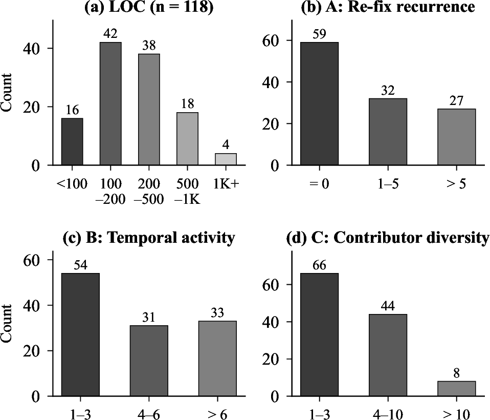 Figure 3: Dataset distributions of LOC (a) and the three ground-truth complexity dimensions (b)–(d).