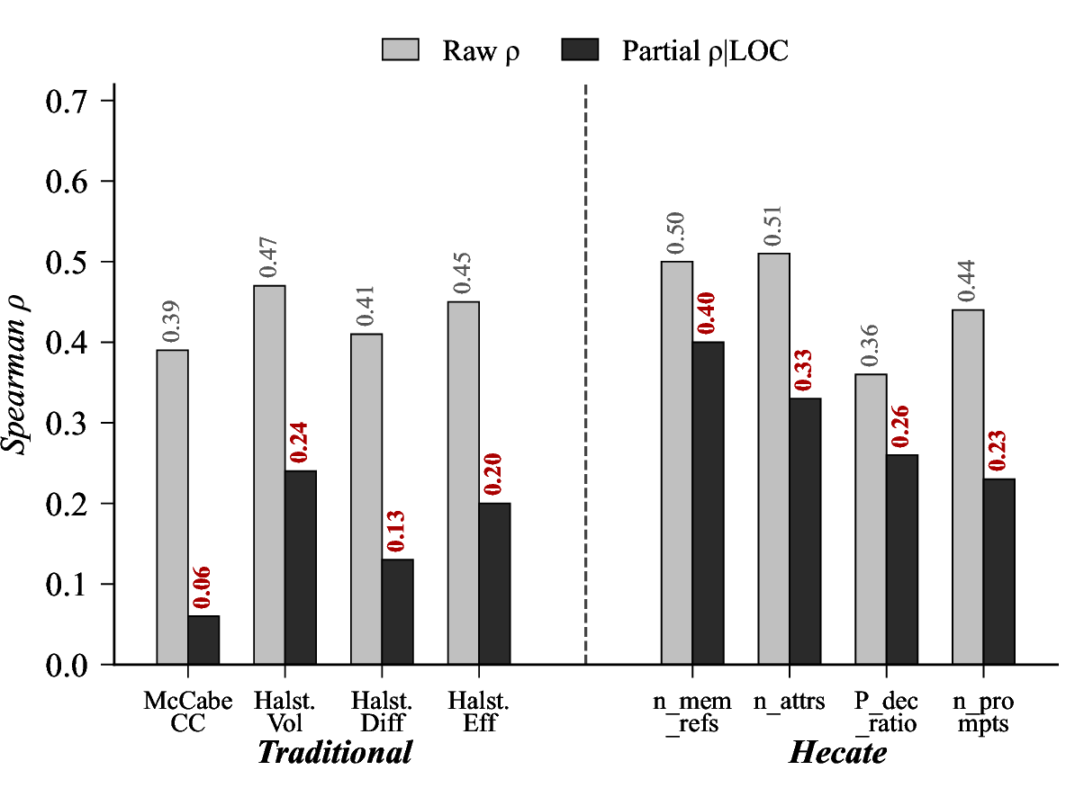 Figure 4: Size-control effect on traditional (left) vs.Hecate metrics (right).