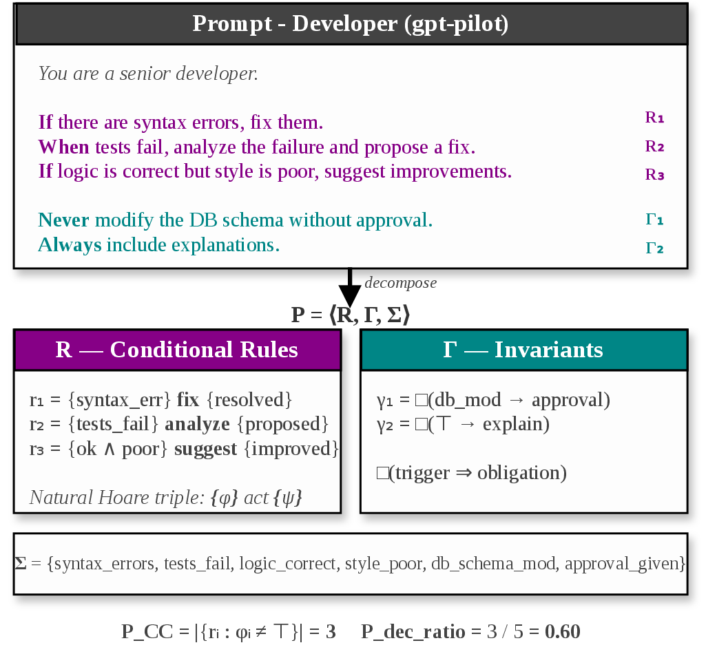 Figure 2: A real component prompt decomposed into behavioral rules, invariants, and state predicates under Prompt-as-Specification.