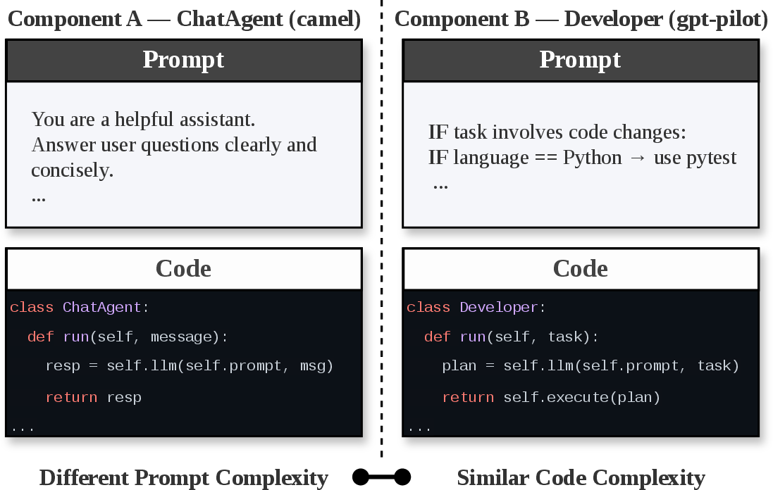 Figure 1: Two components of similar code size that traditional metrics score alike but our metrics tell apart.
