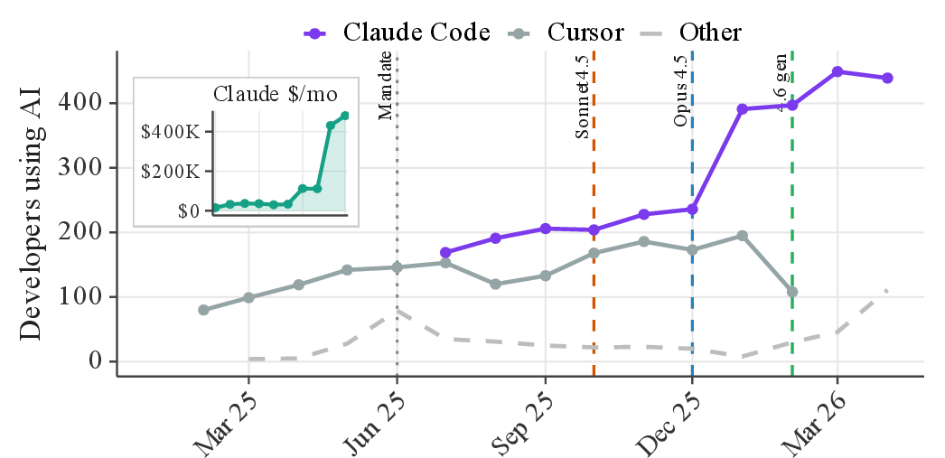 Figure 1: Monthly AI tool users. Inset: Claude Code token spend.